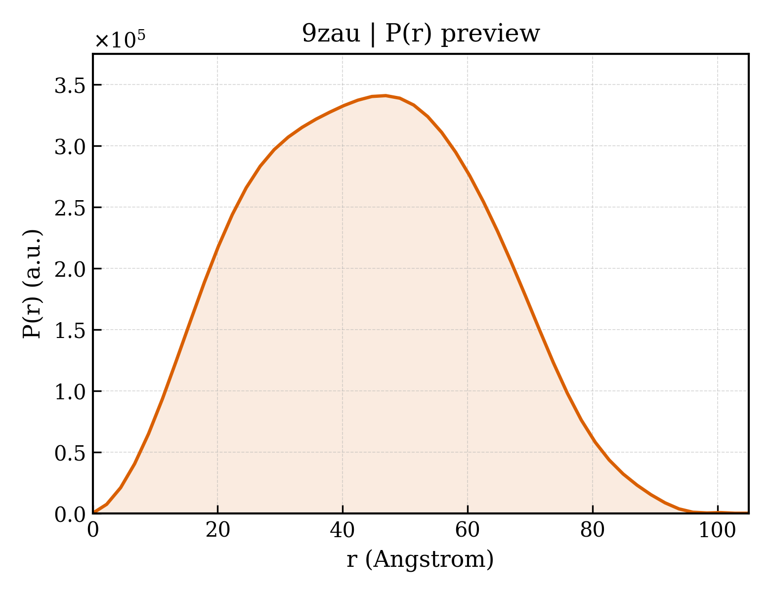 P(r) distribution for 9zau