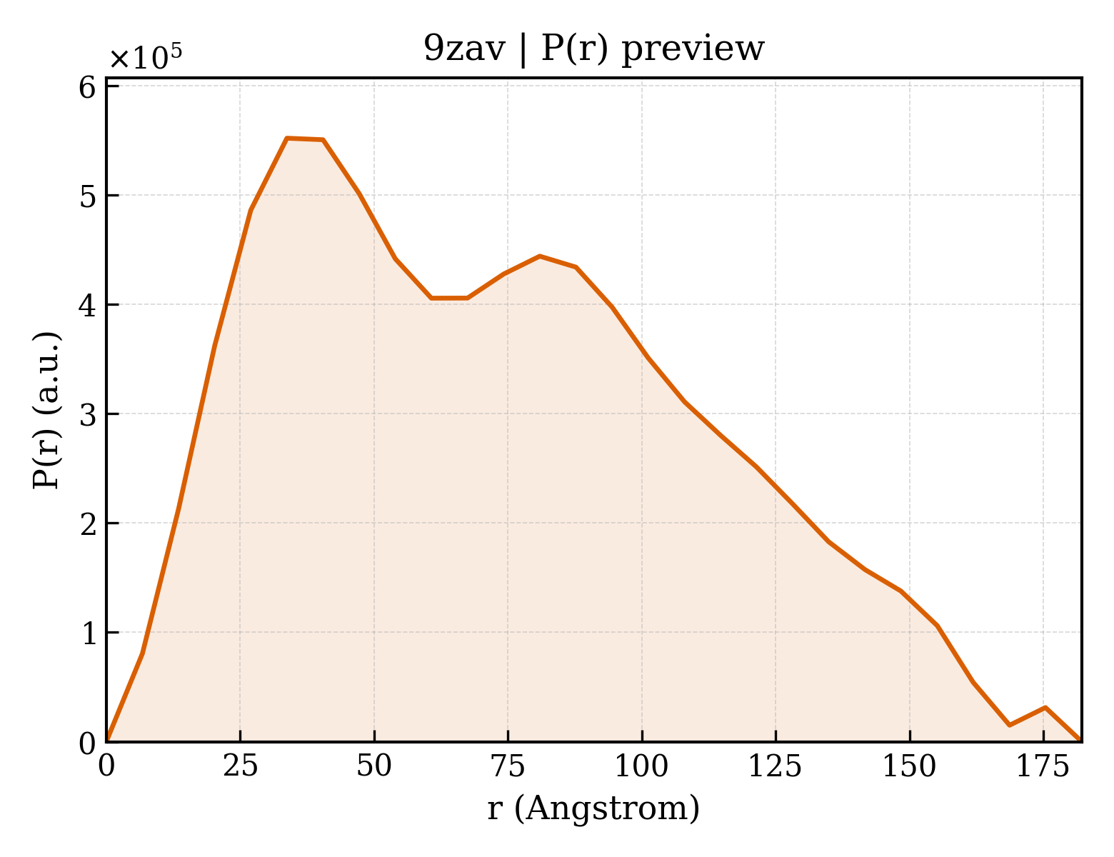 P(r) distribution for 9zav