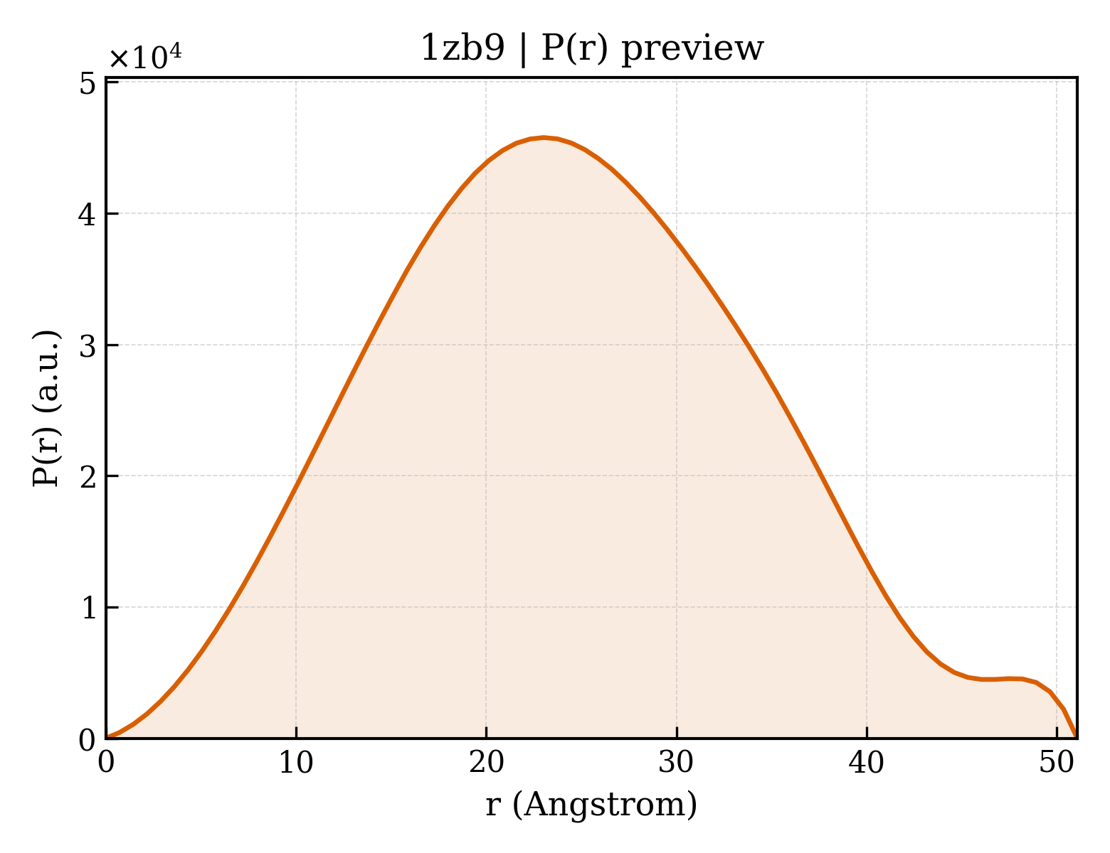P(r) distribution for 1zb9