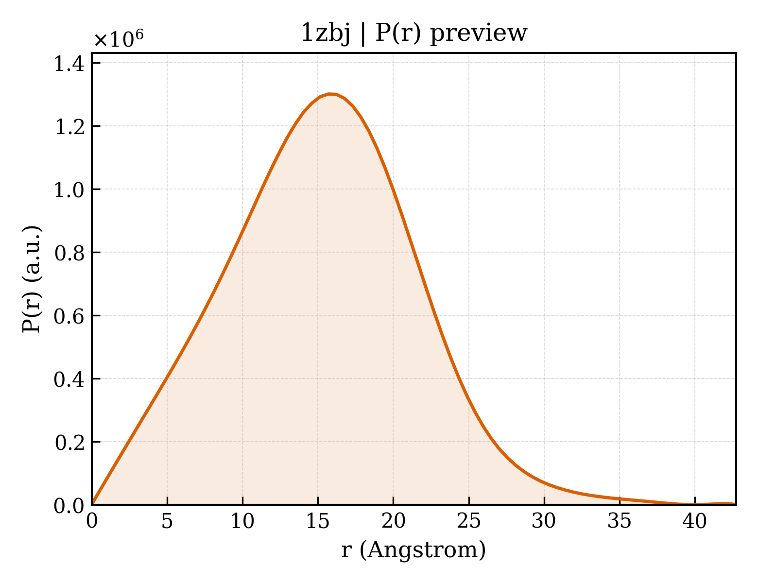 P(r) distribution for 1zbj
