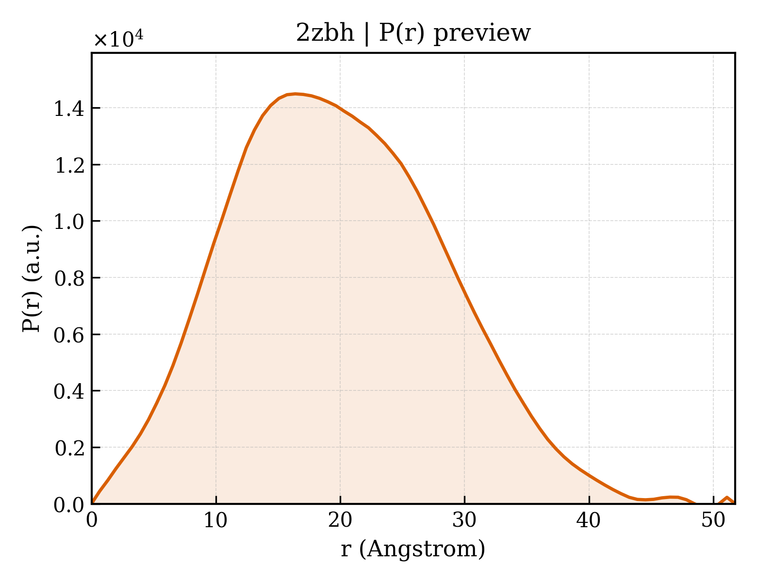 P(r) distribution for 2zbh