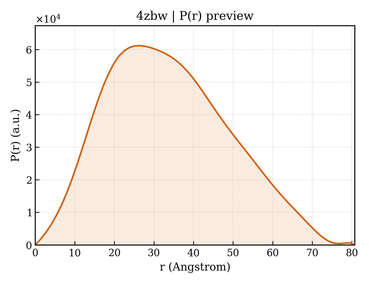 P(r) distribution for 4zbw