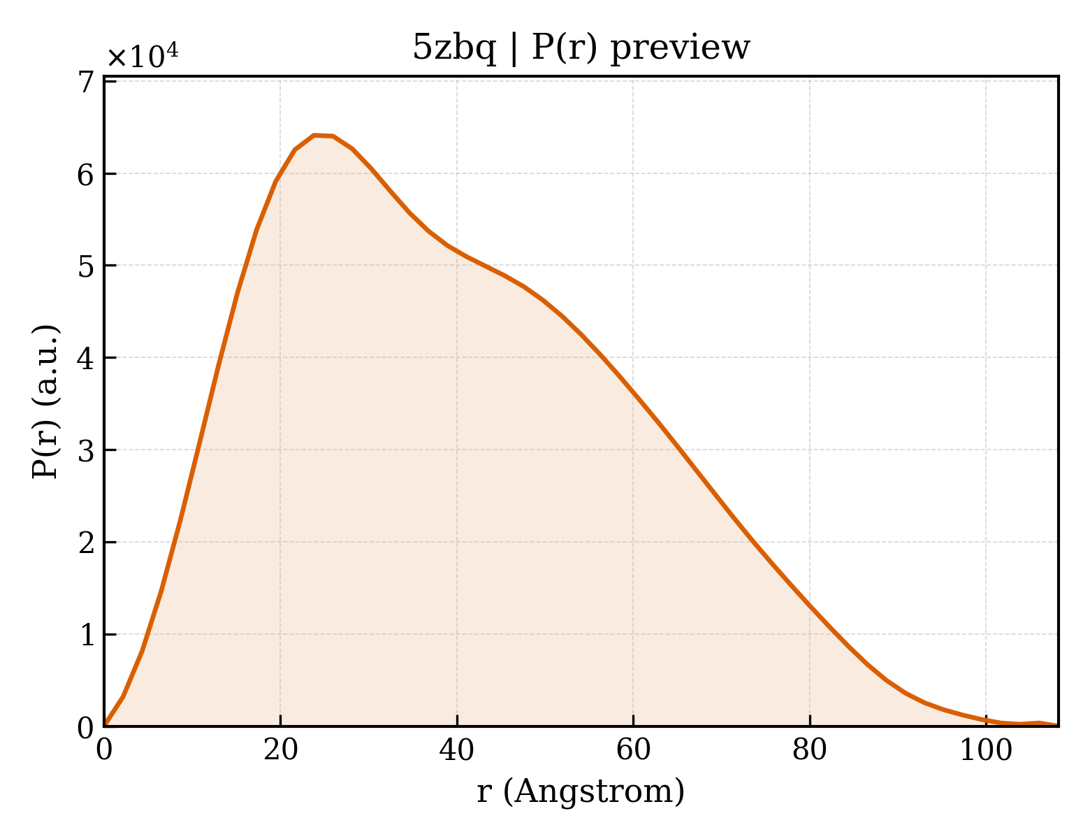 P(r) distribution for 5zbq