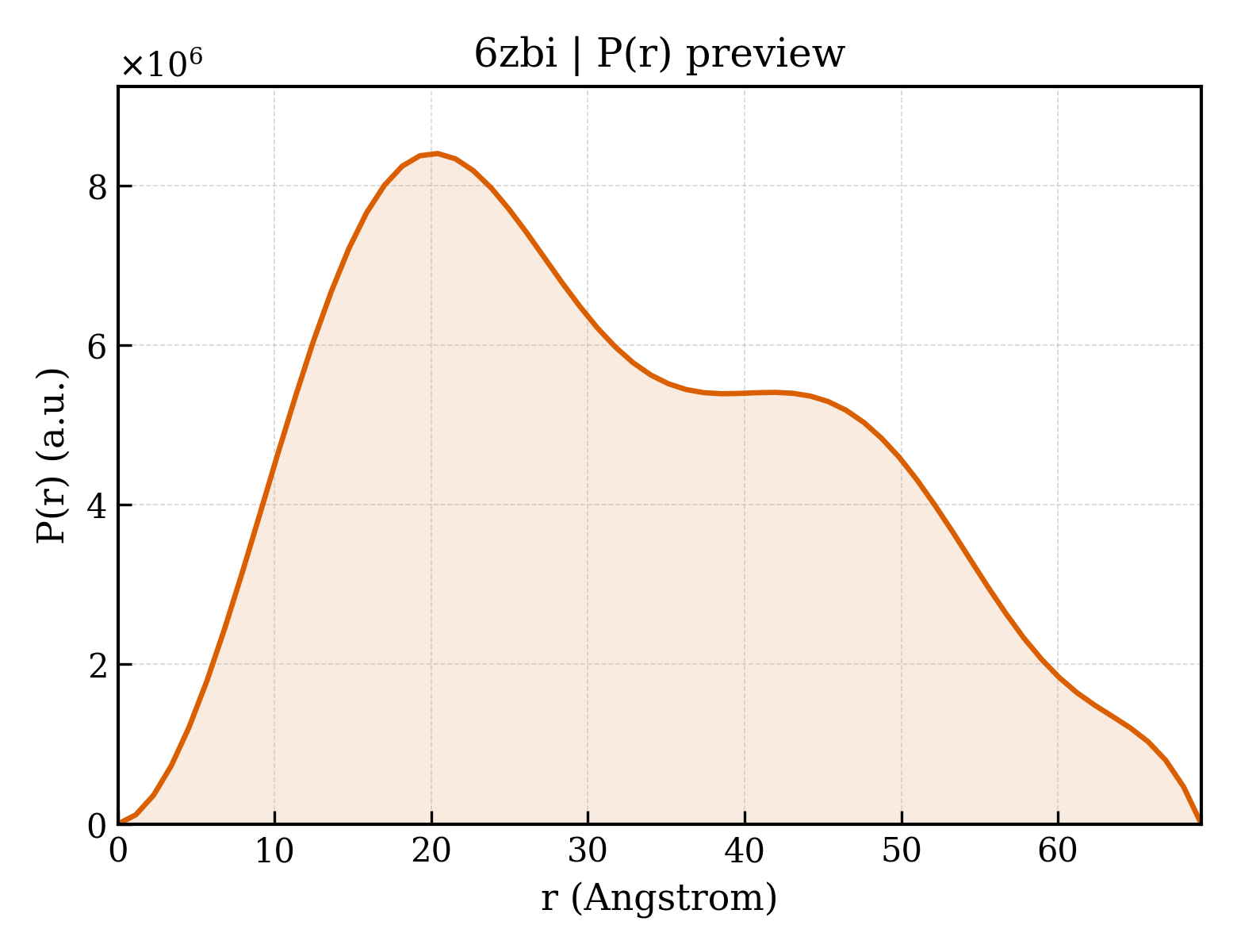 P(r) distribution for 6zbi
