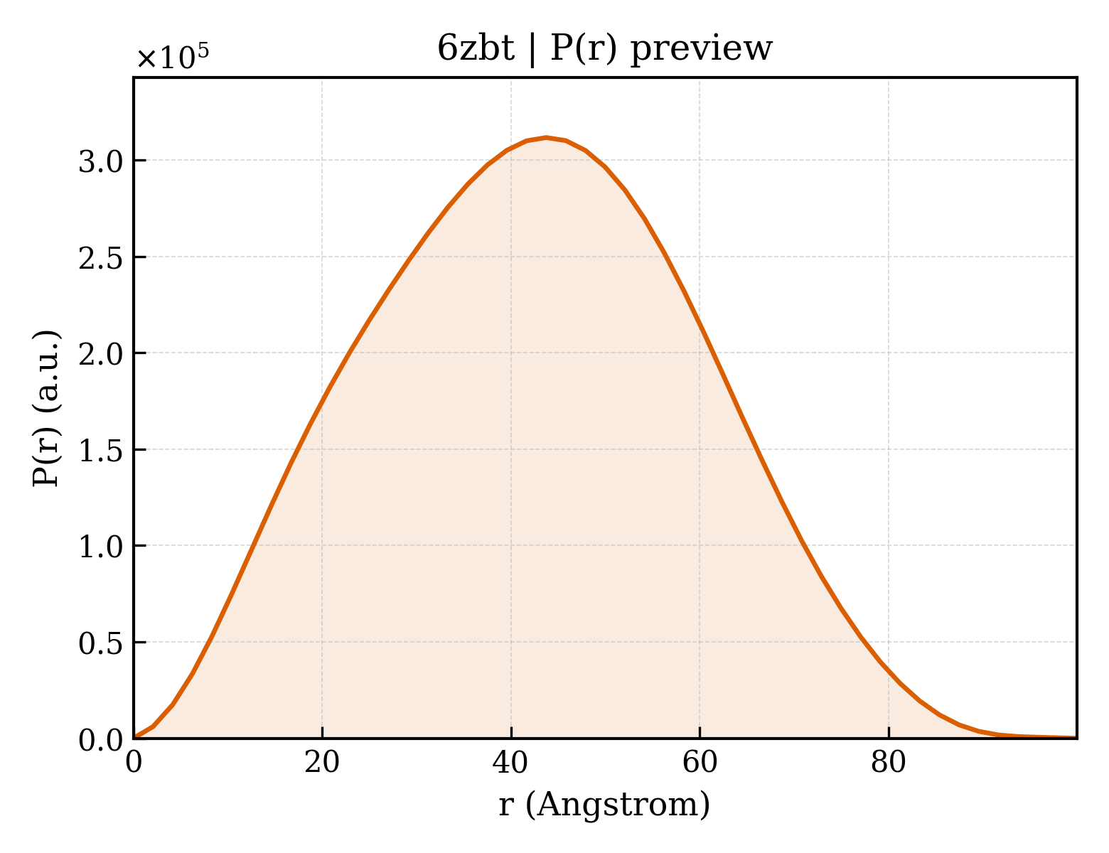 P(r) distribution for 6zbt