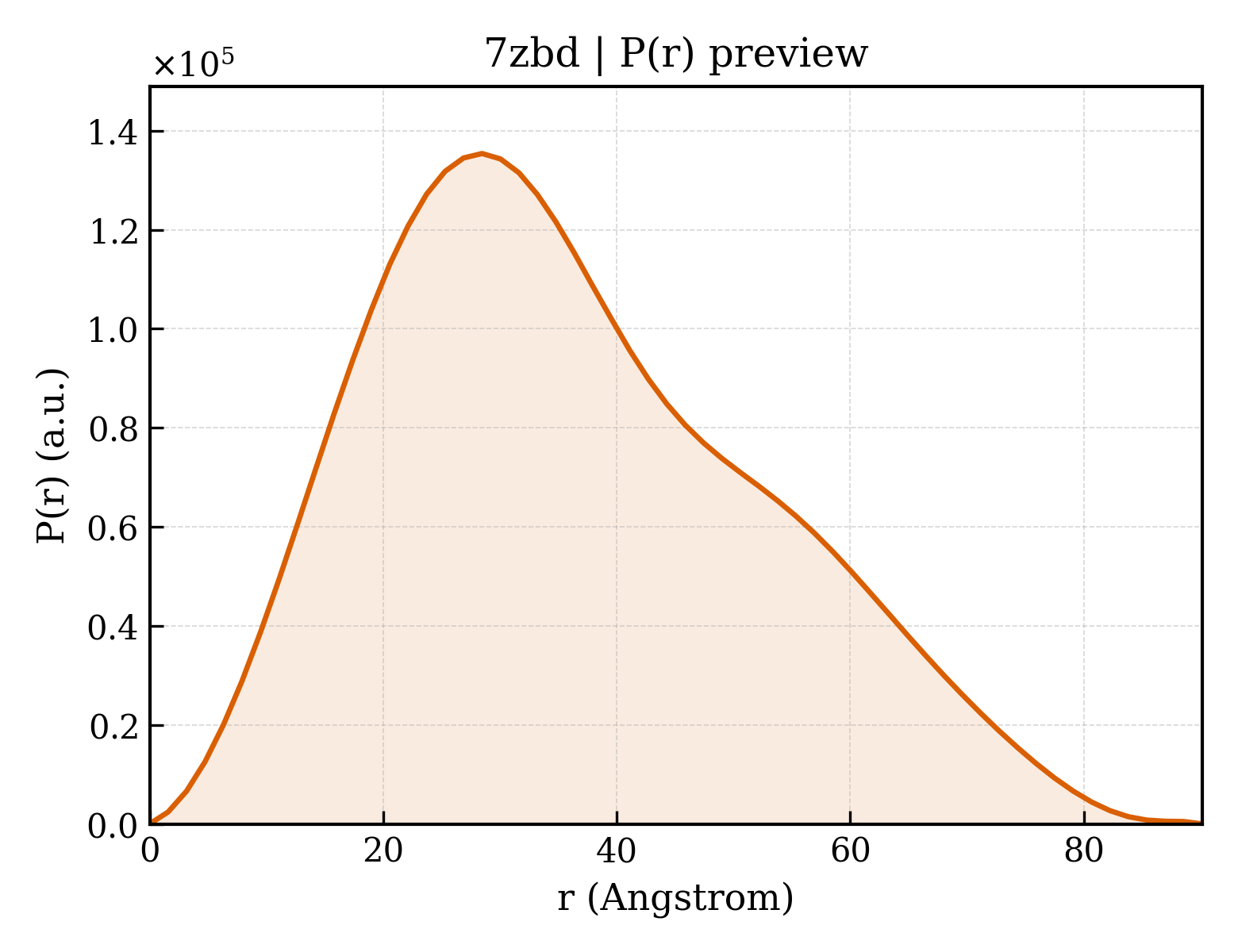 P(r) distribution for 7zbd