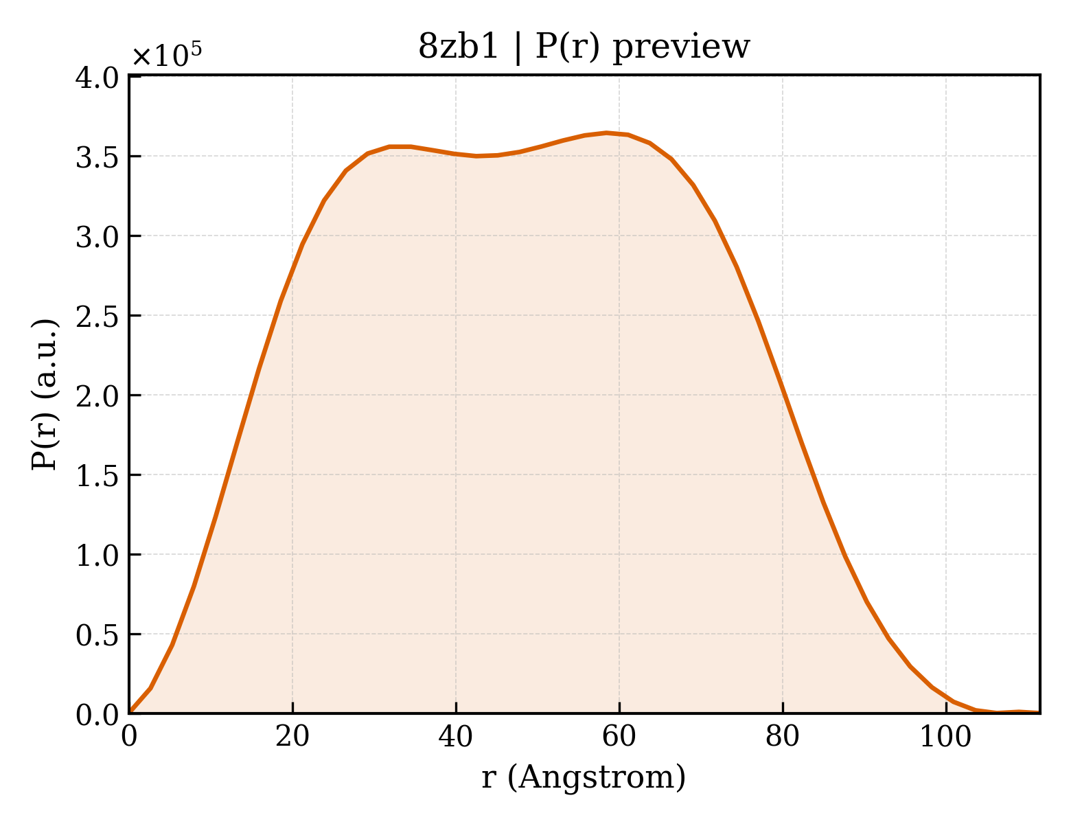 P(r) distribution for 8zb1
