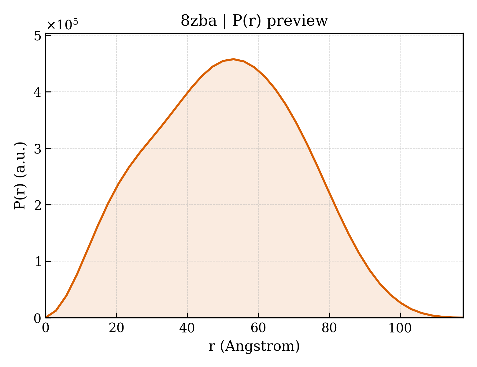 P(r) distribution for 8zba