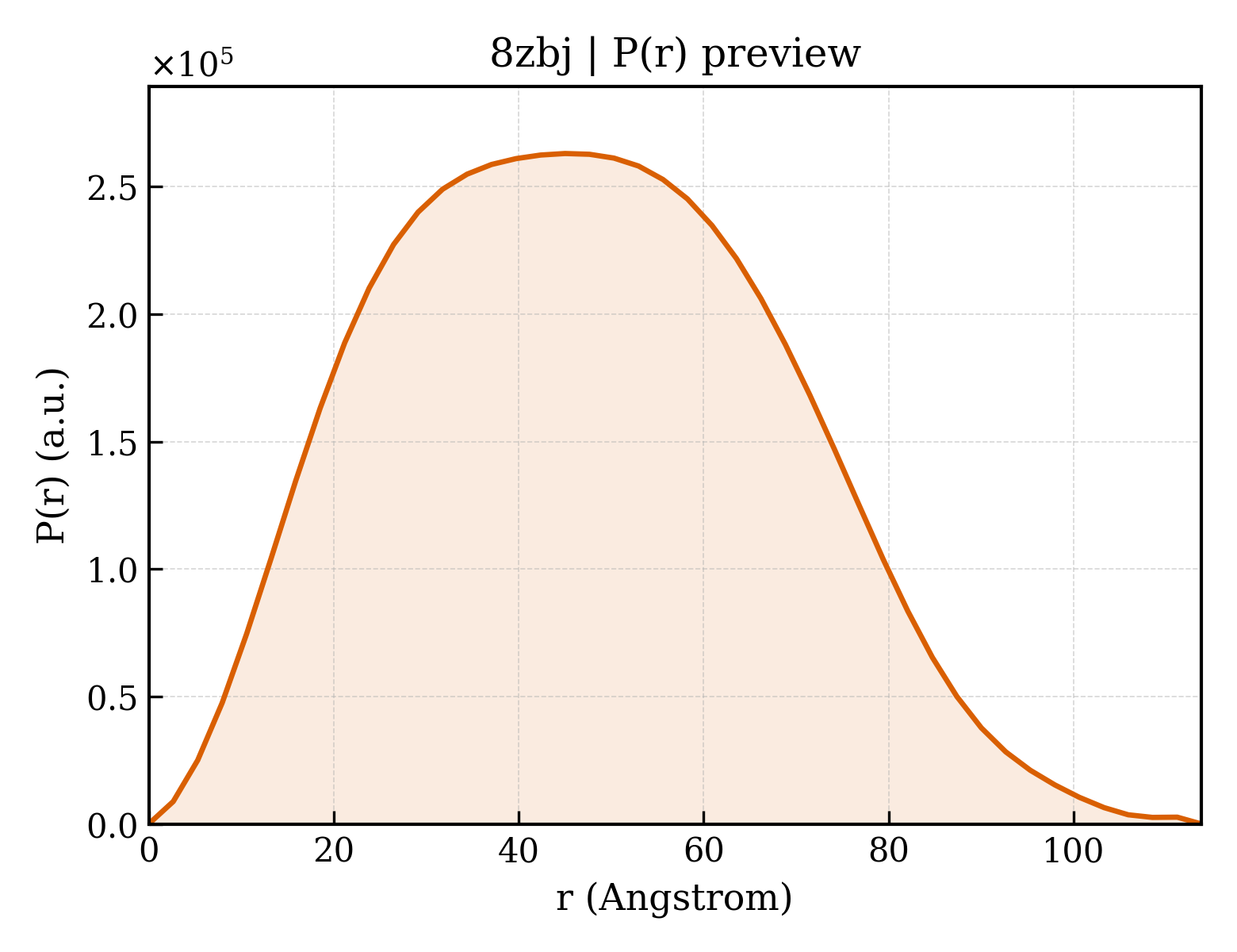 P(r) distribution for 8zbj