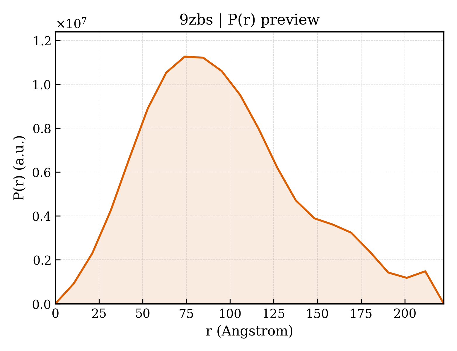 P(r) distribution for 9zbs