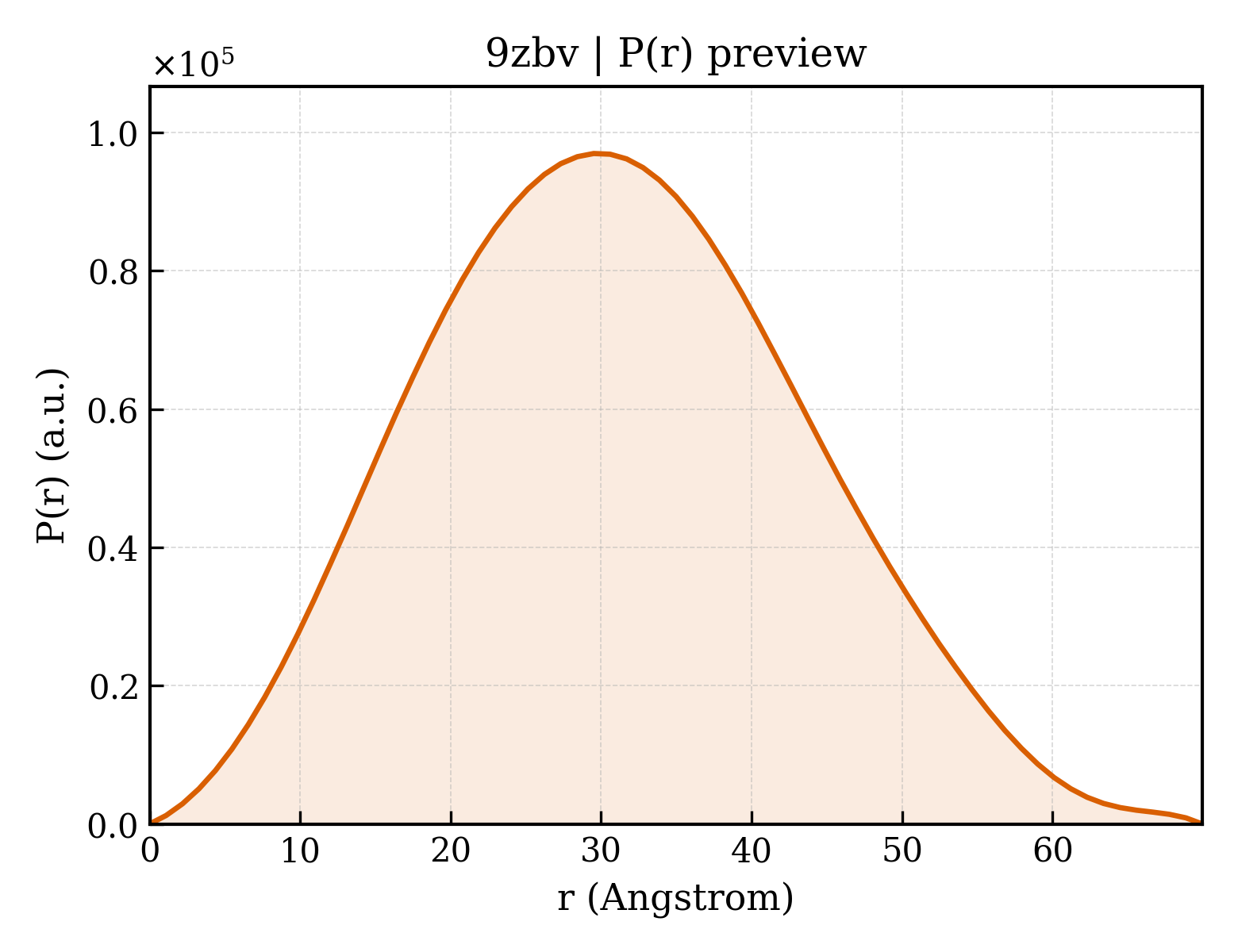 P(r) distribution for 9zbv