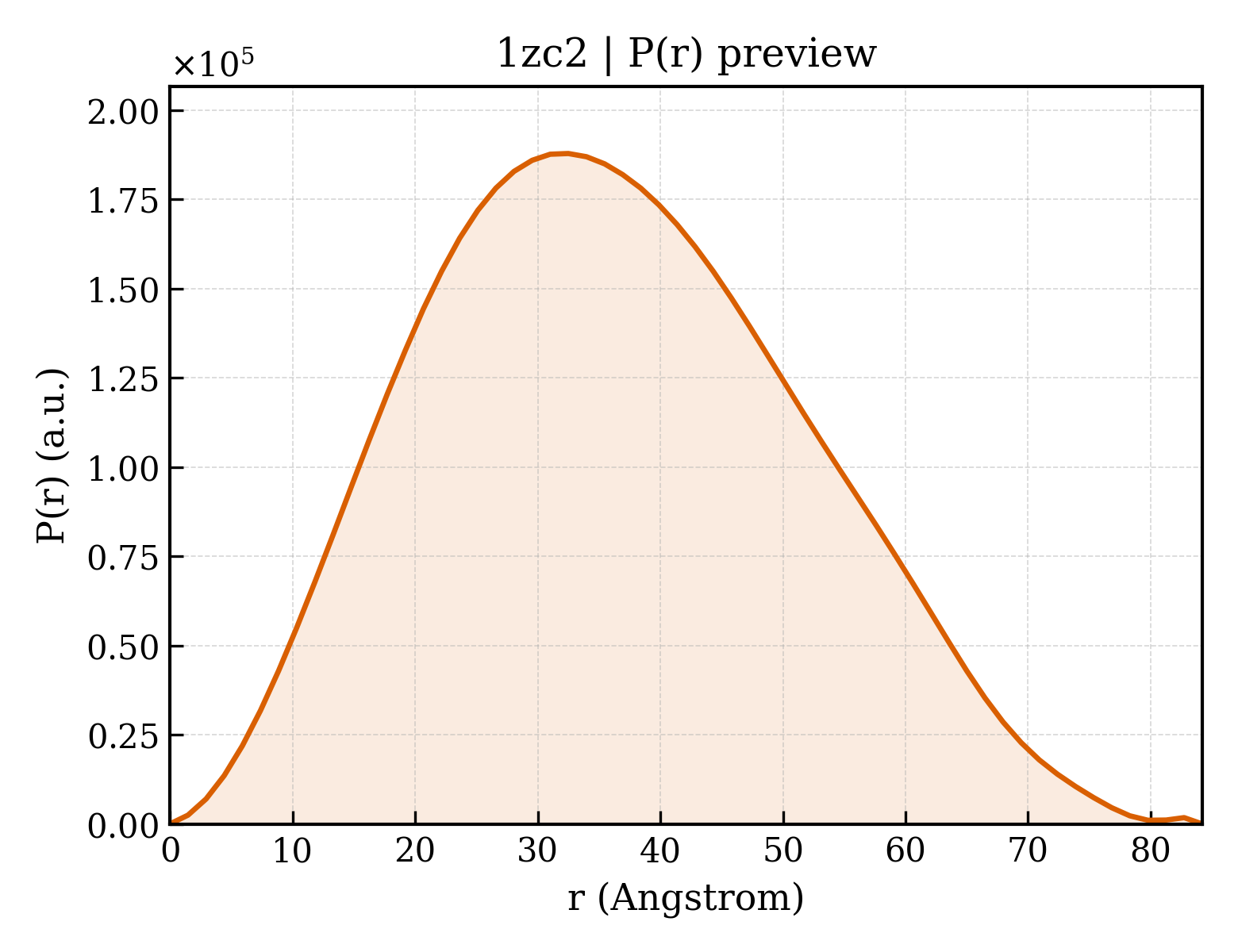P(r) distribution for 1zc2