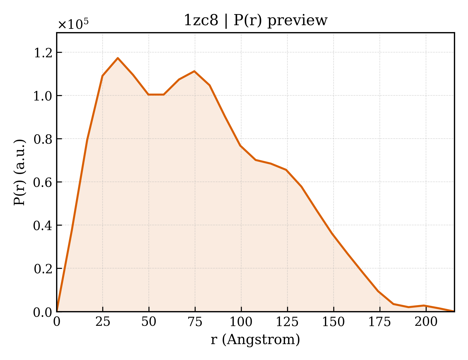P(r) distribution for 1zc8