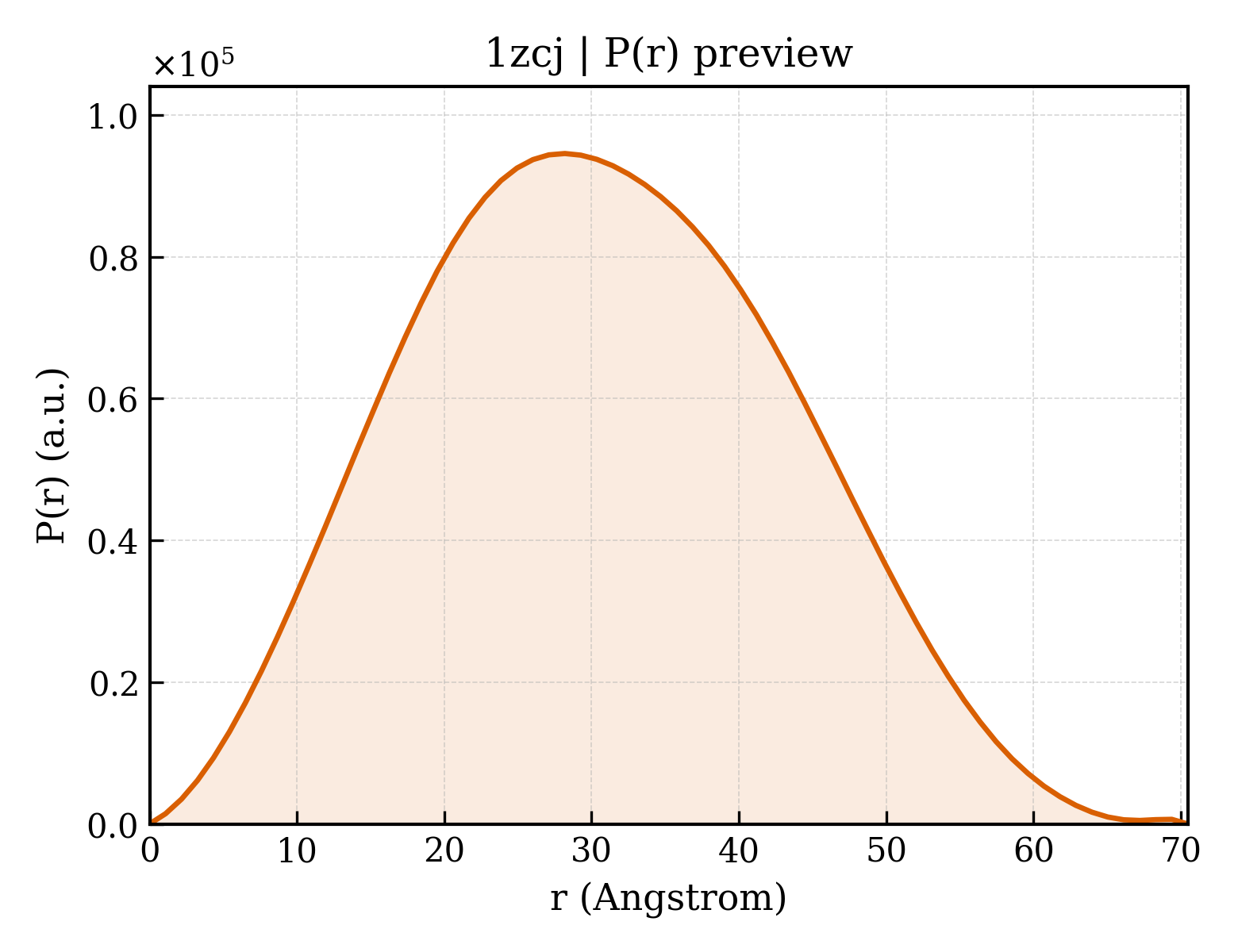 P(r) distribution for 1zcj