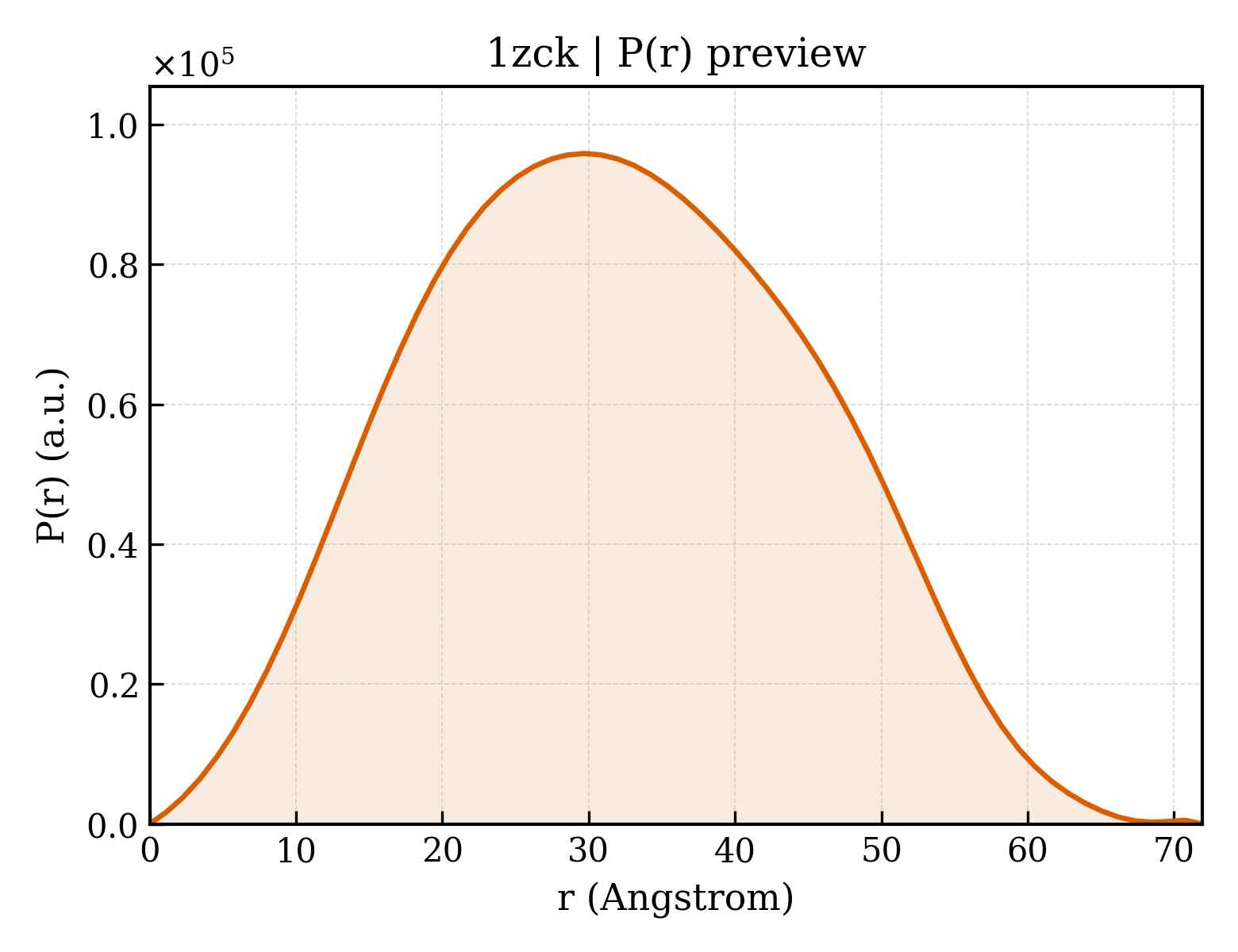 P(r) distribution for 1zck