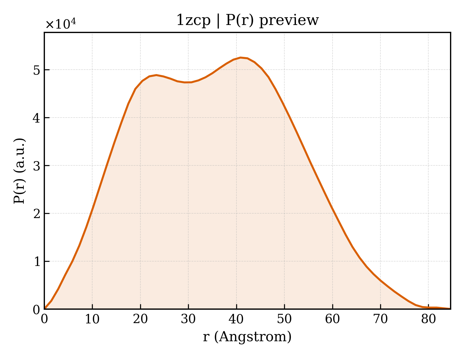 P(r) distribution for 1zcp