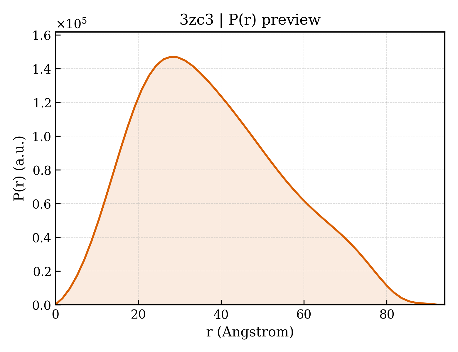 P(r) distribution for 3zc3