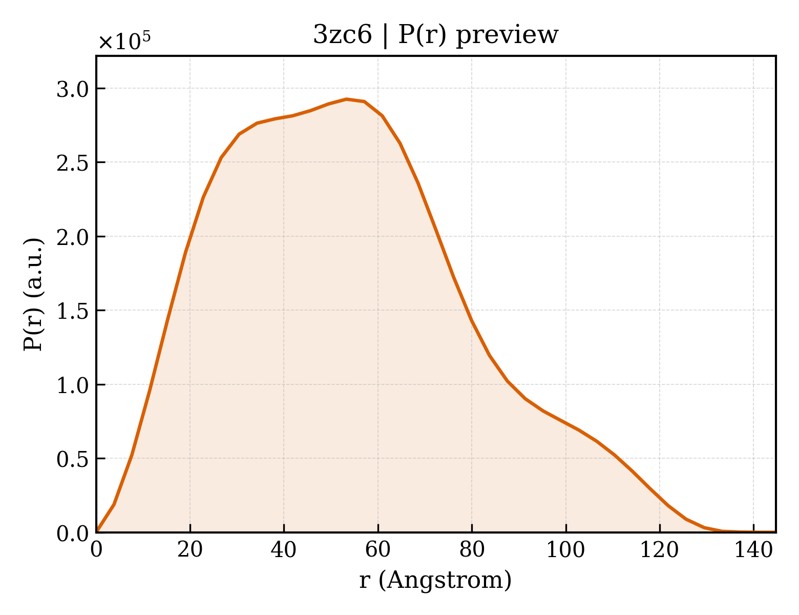 P(r) distribution for 3zc6