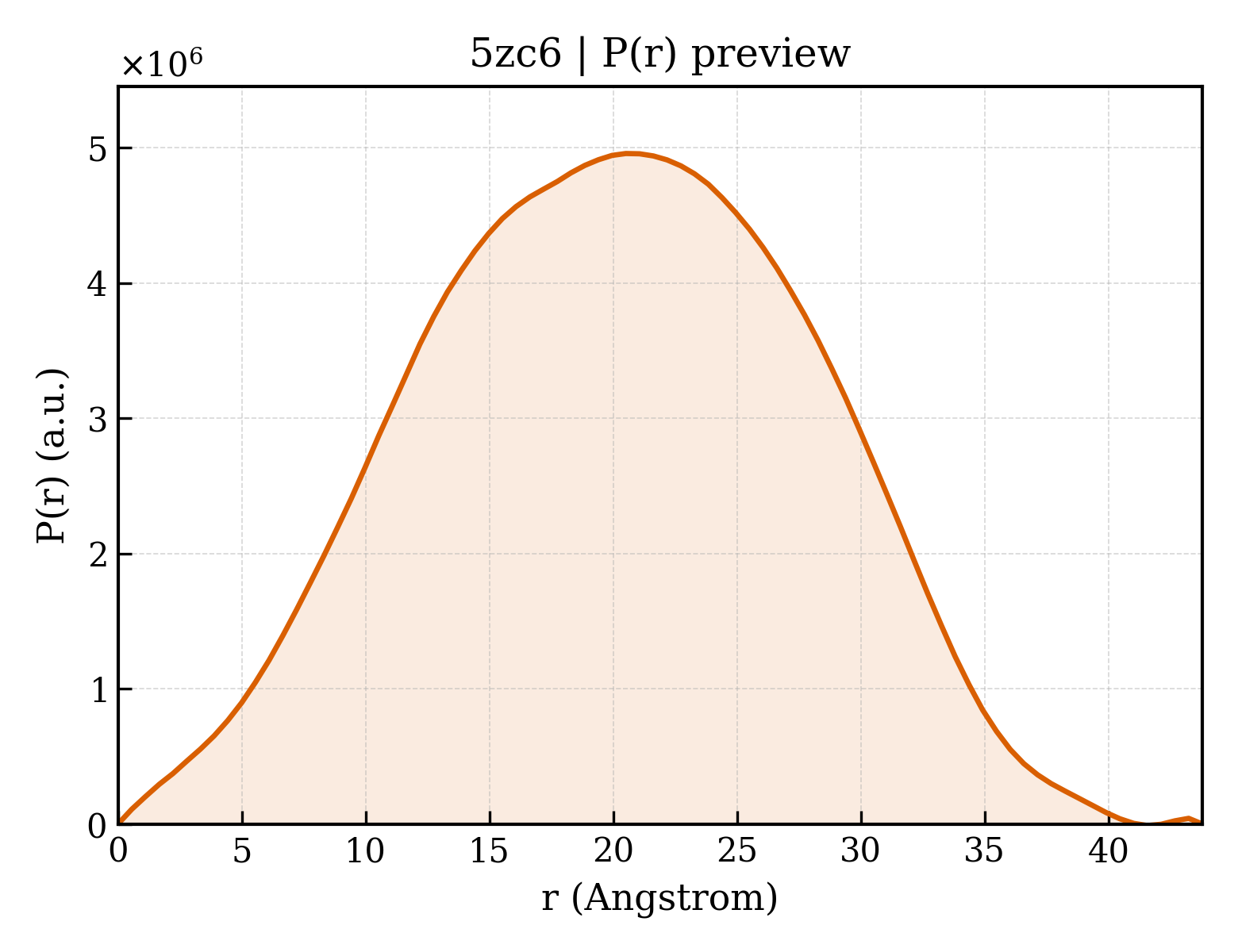 P(r) distribution for 5zc6