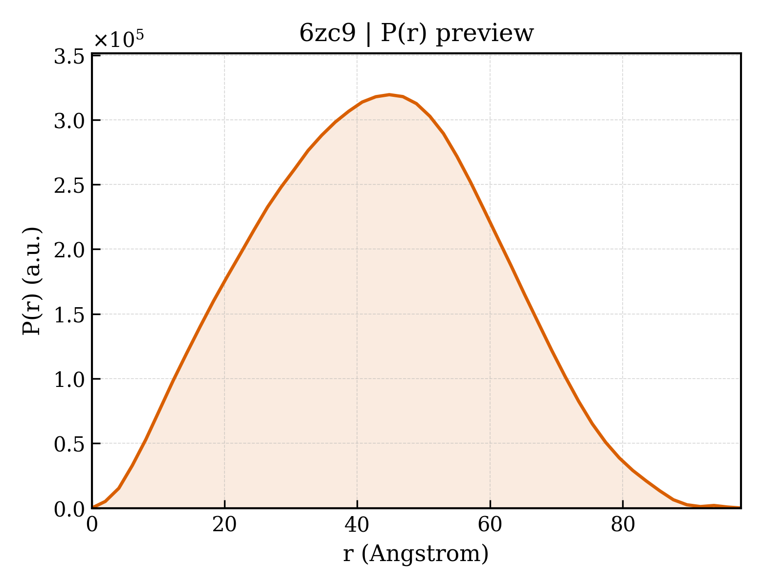 P(r) distribution for 6zc9