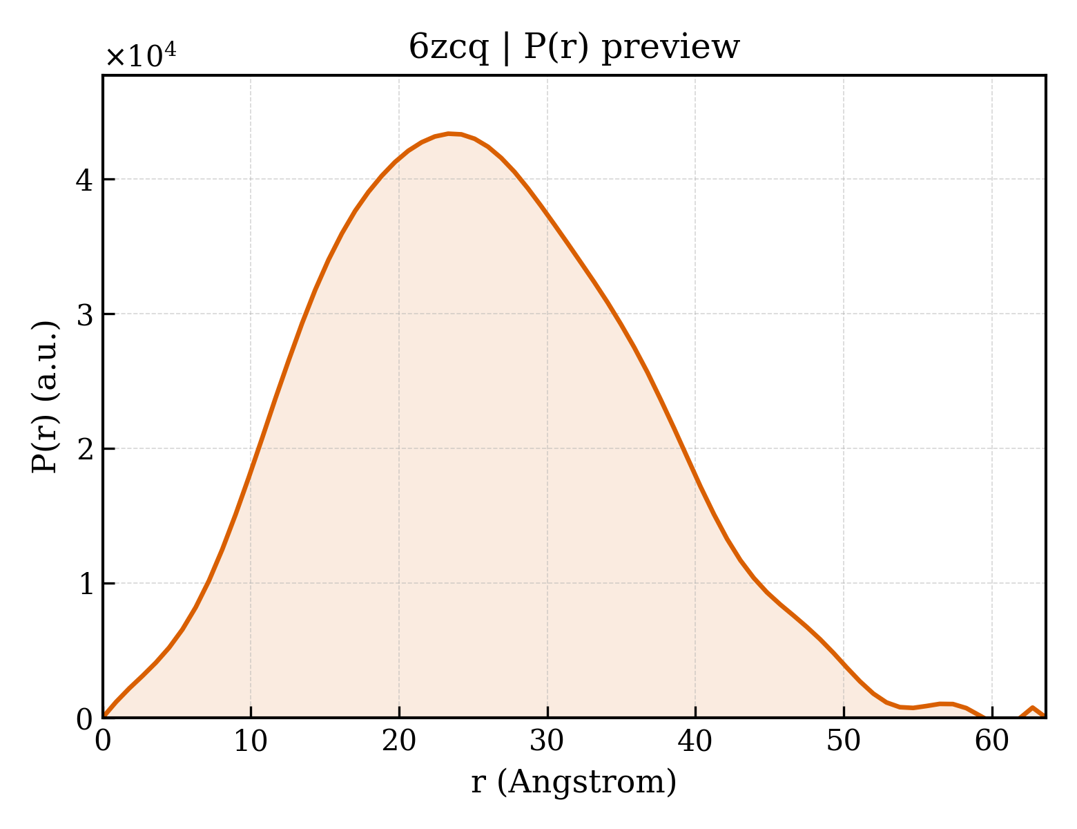 P(r) distribution for 6zcq