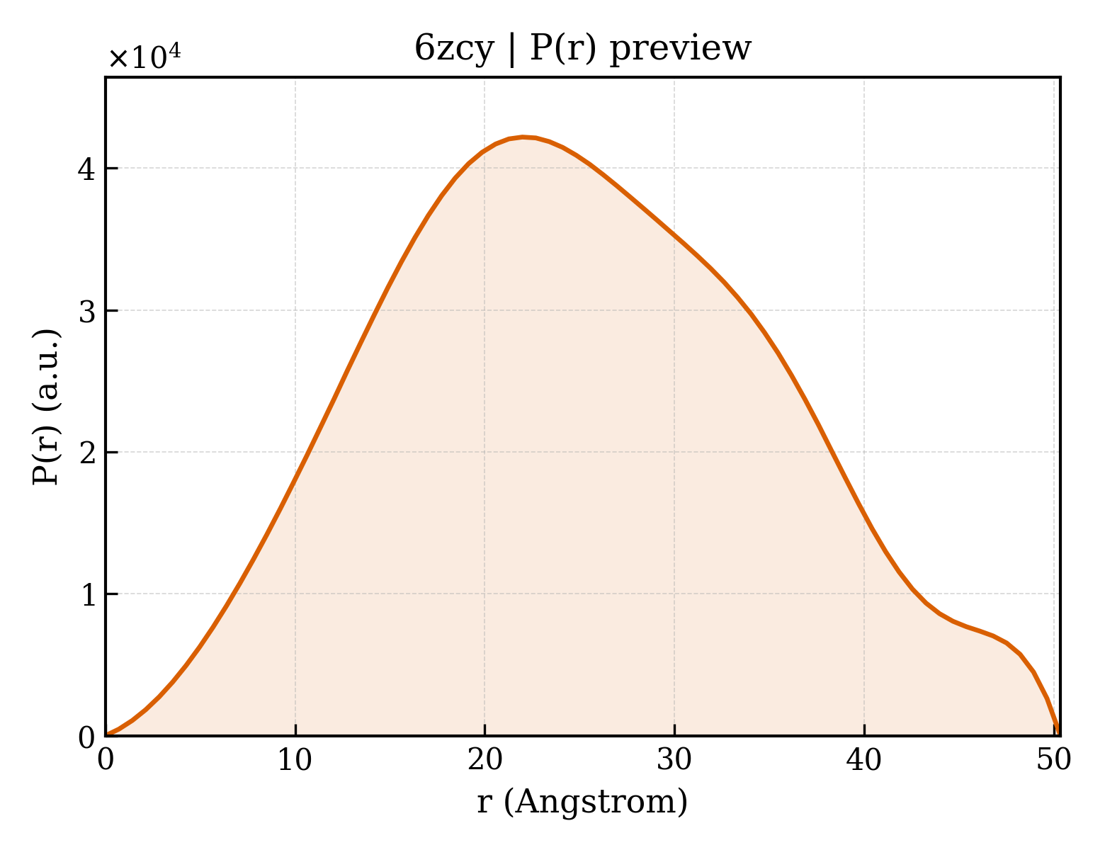 P(r) distribution for 6zcy