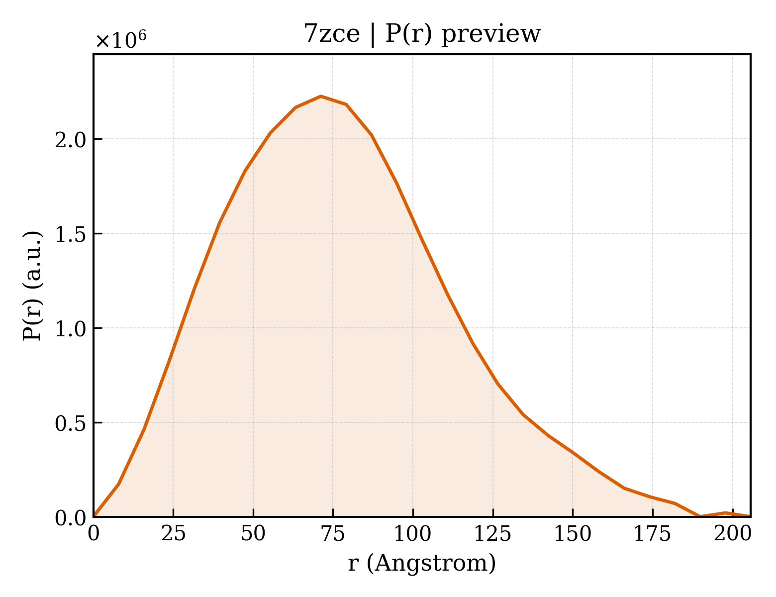 P(r) distribution for 7zce