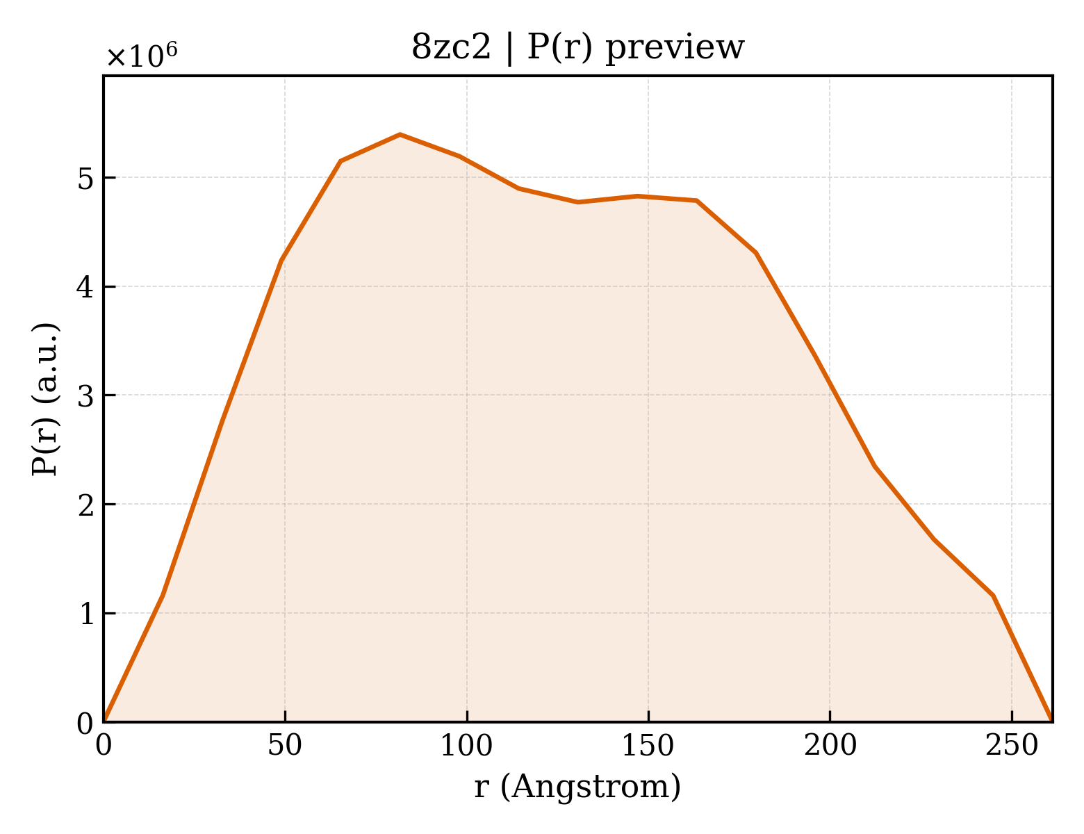 P(r) distribution for 8zc2