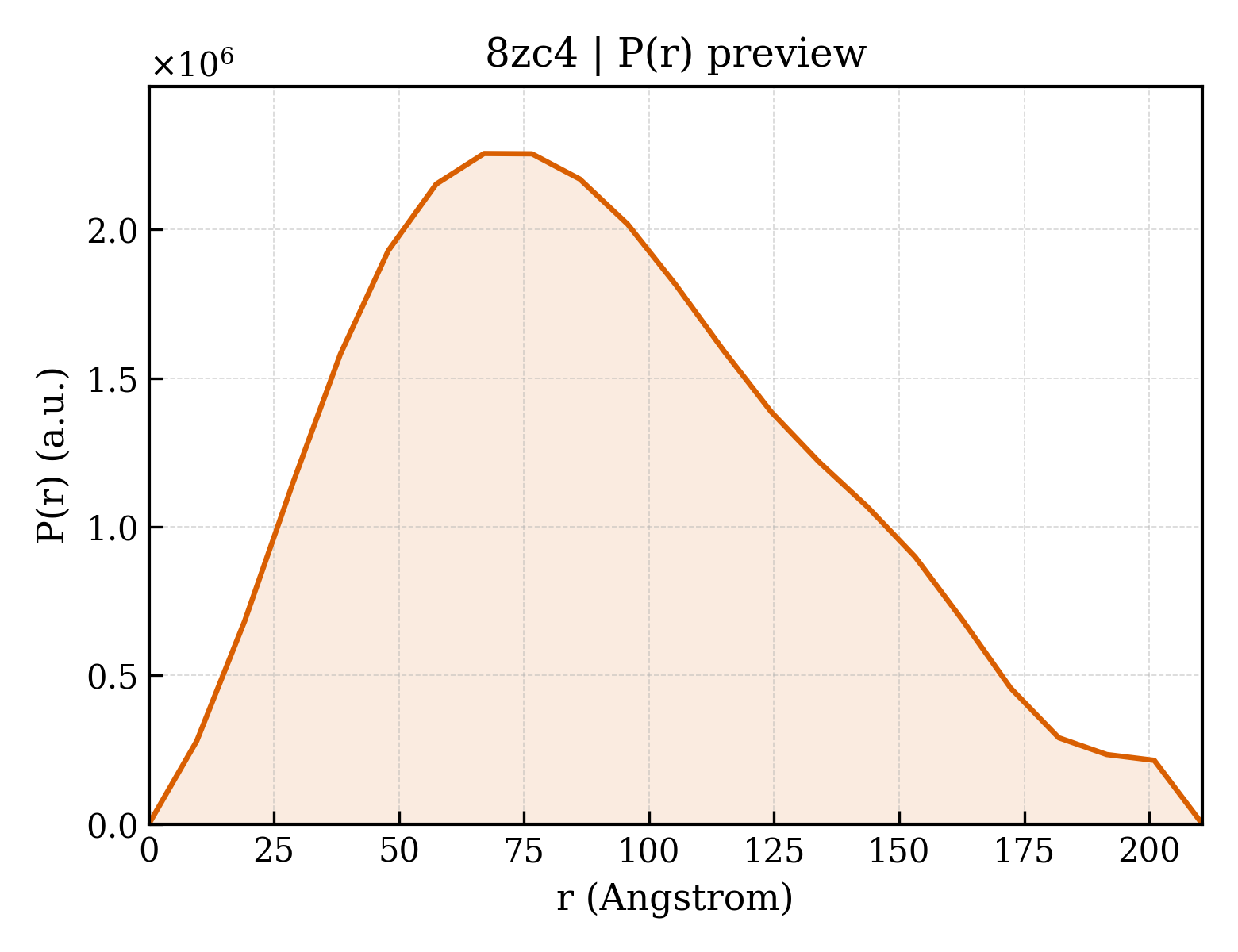 P(r) distribution for 8zc4
