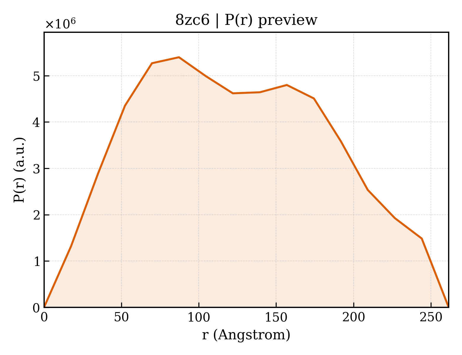 P(r) distribution for 8zc6
