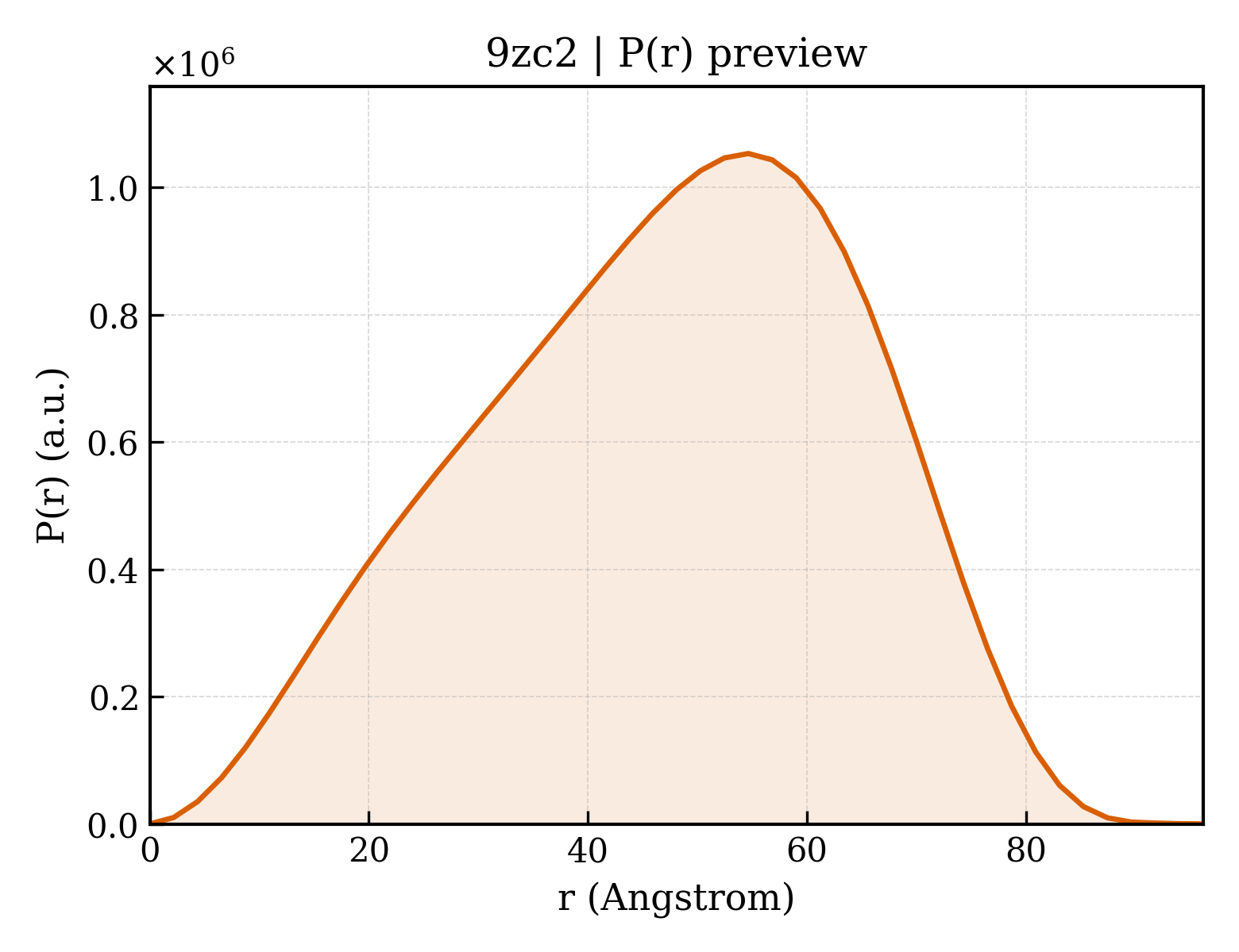P(r) distribution for 9zc2