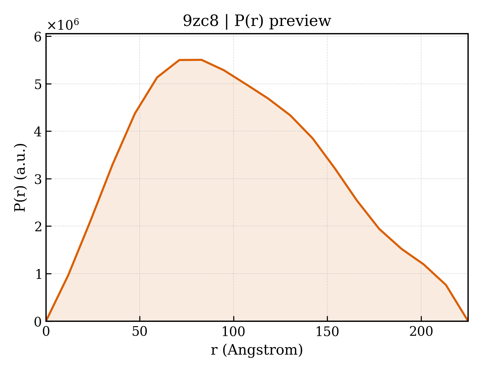P(r) distribution for 9zc8