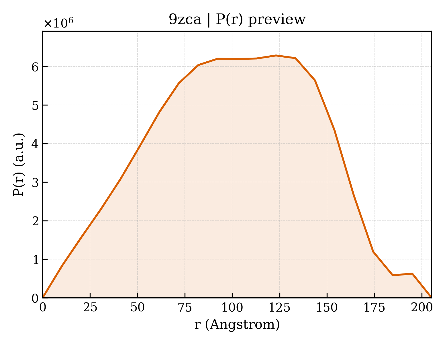 P(r) distribution for 9zca