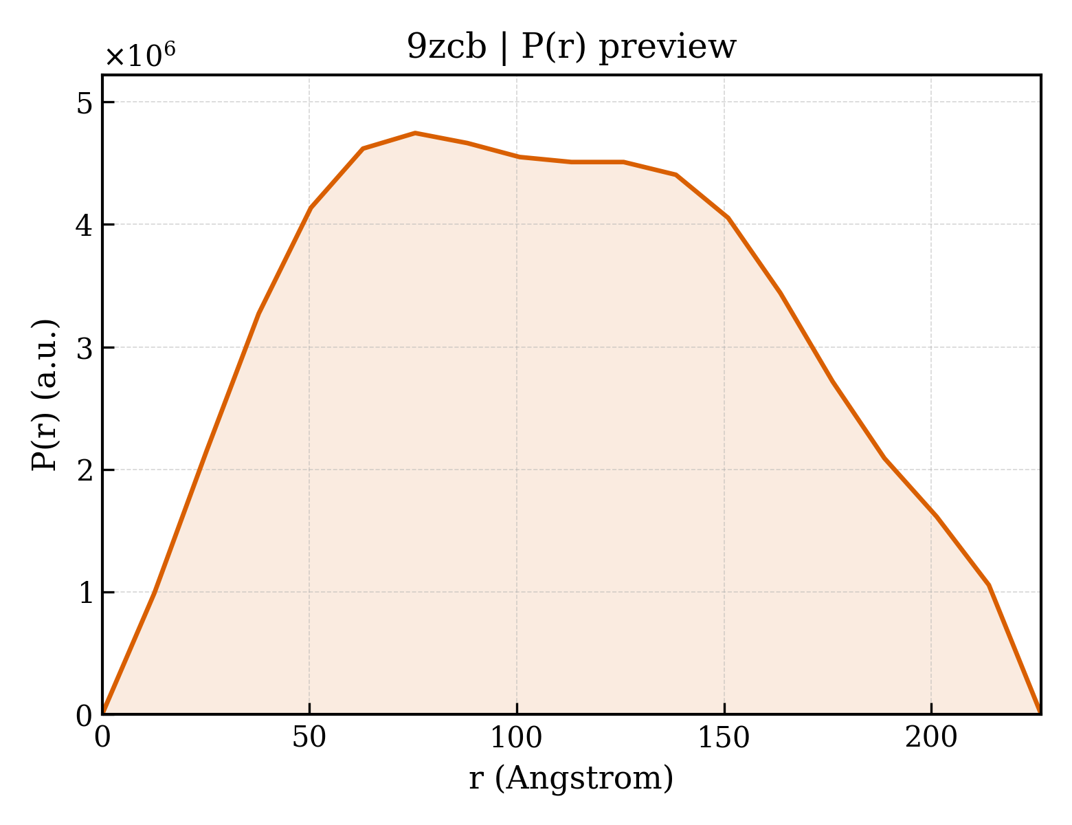 P(r) distribution for 9zcb