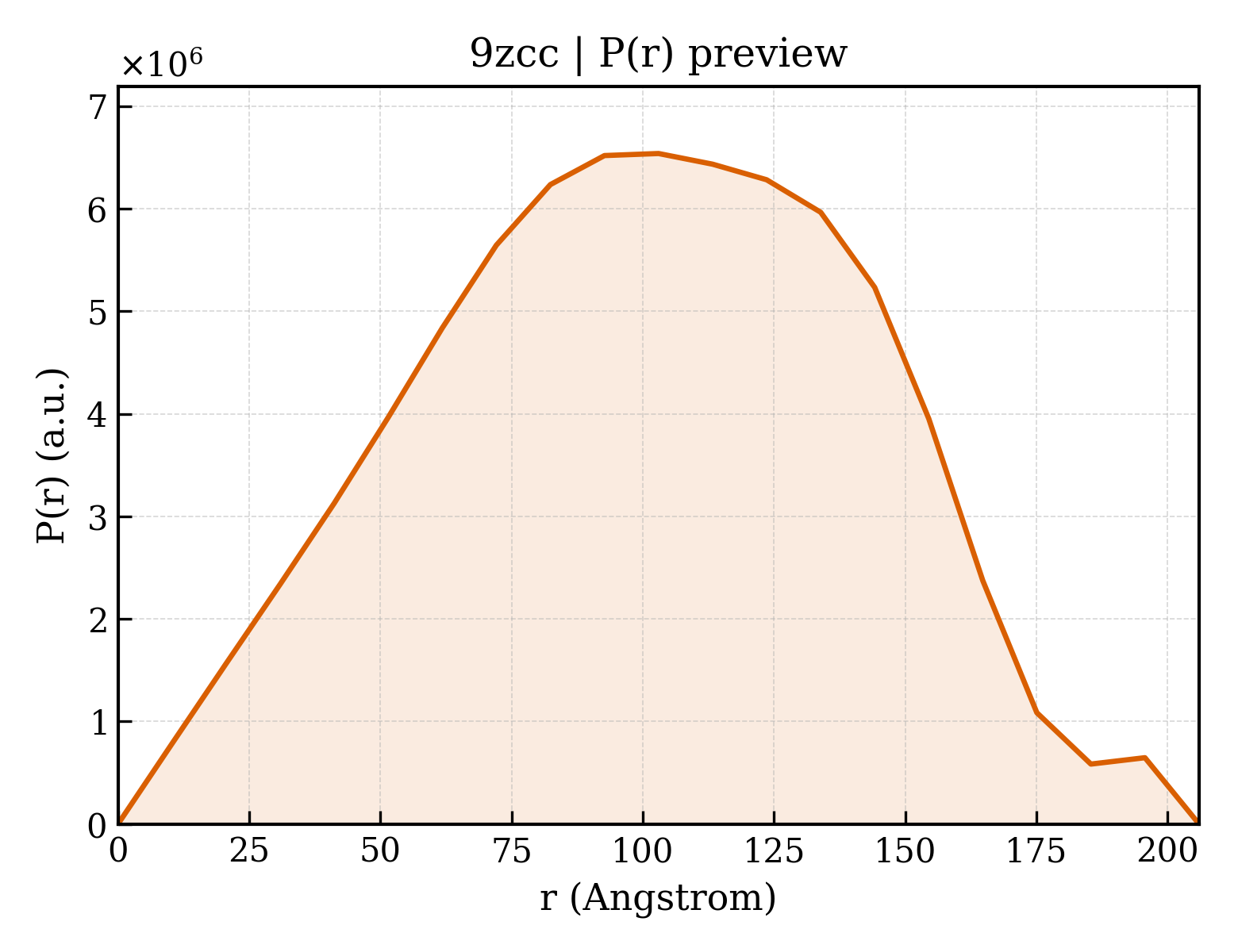 P(r) distribution for 9zcc
