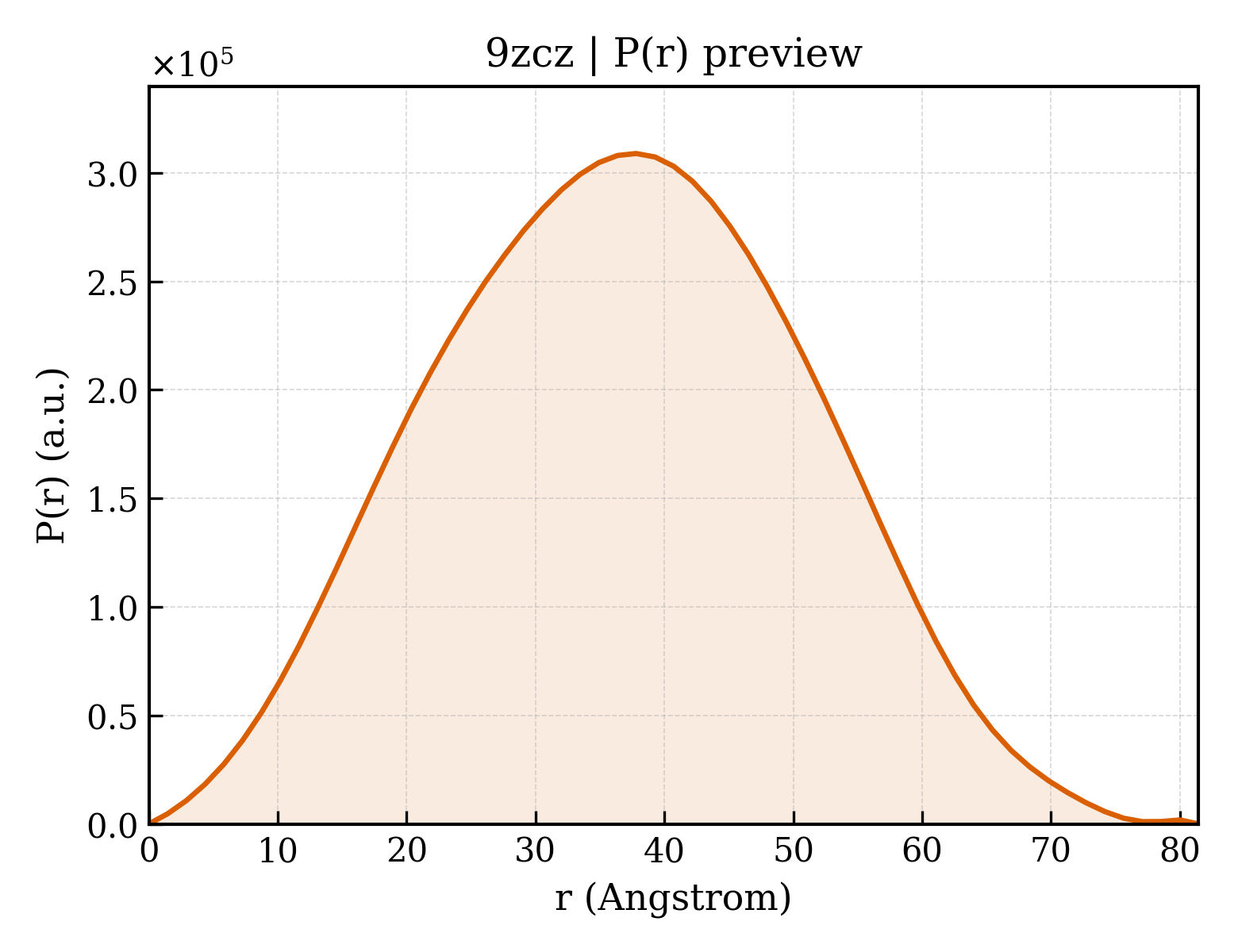 P(r) distribution for 9zcz