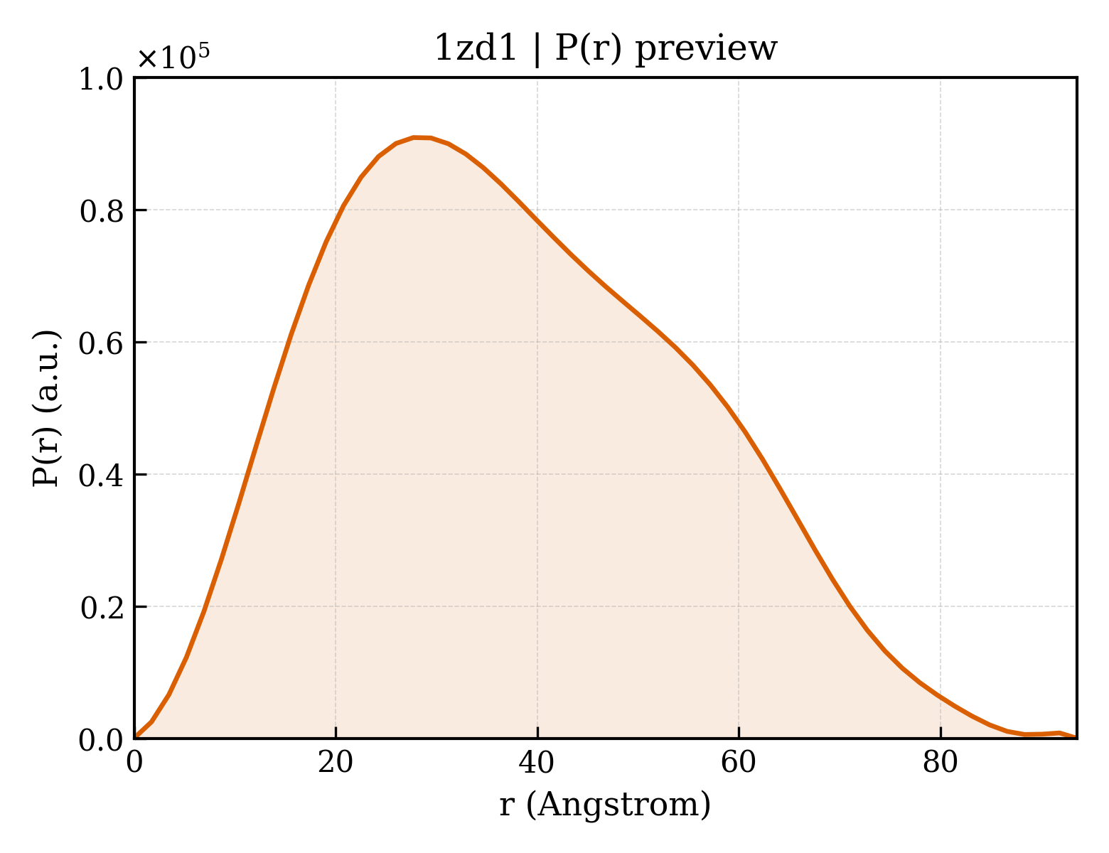 P(r) distribution for 1zd1