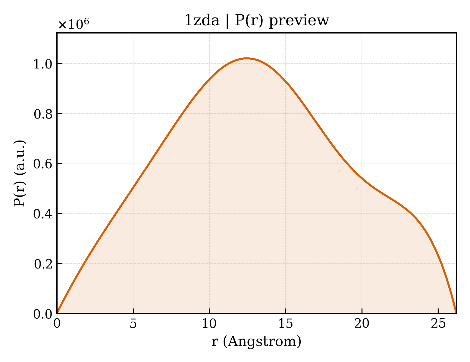 P(r) distribution for 1zda