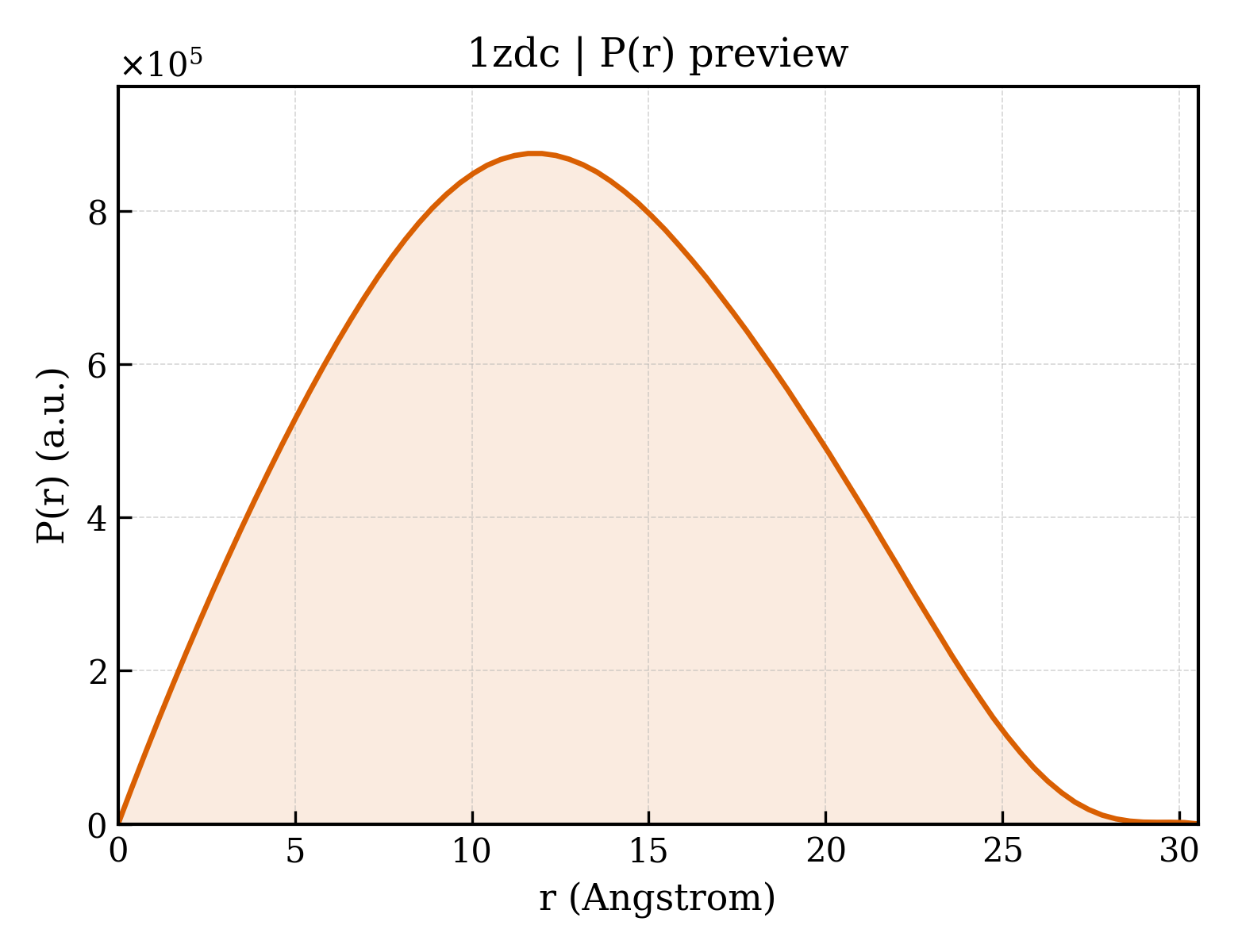 P(r) distribution for 1zdc
