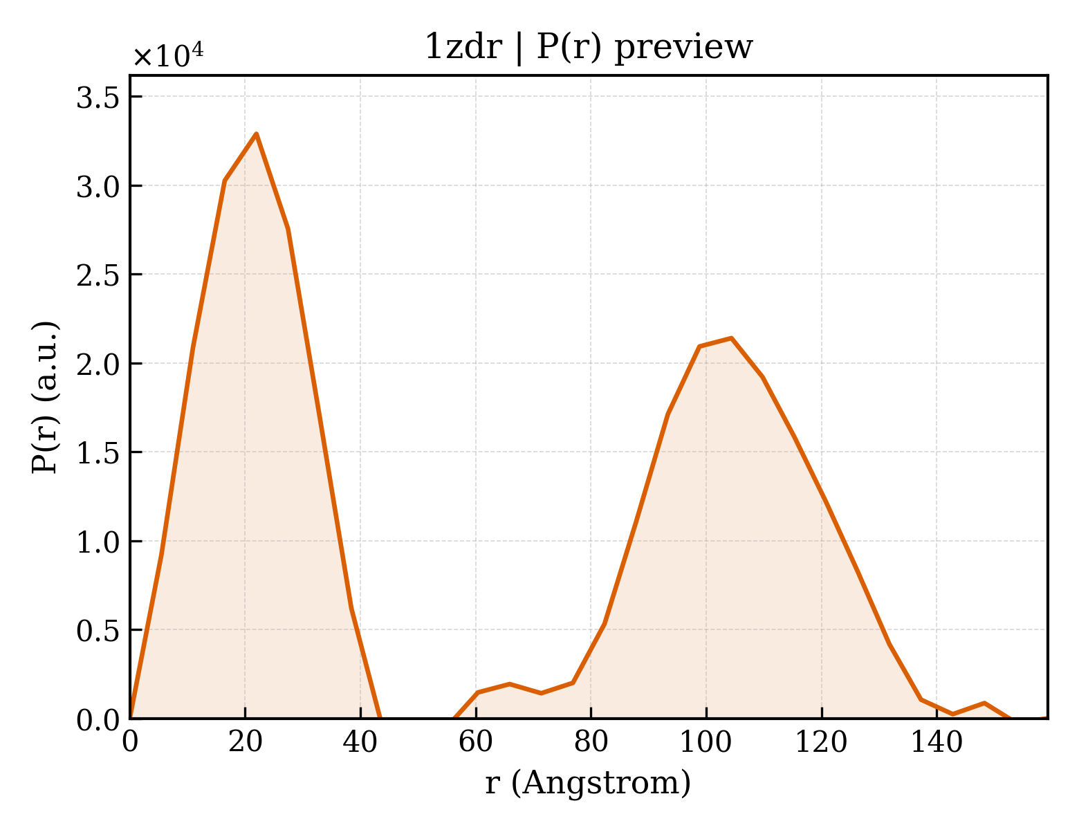 P(r) distribution for 1zdr
