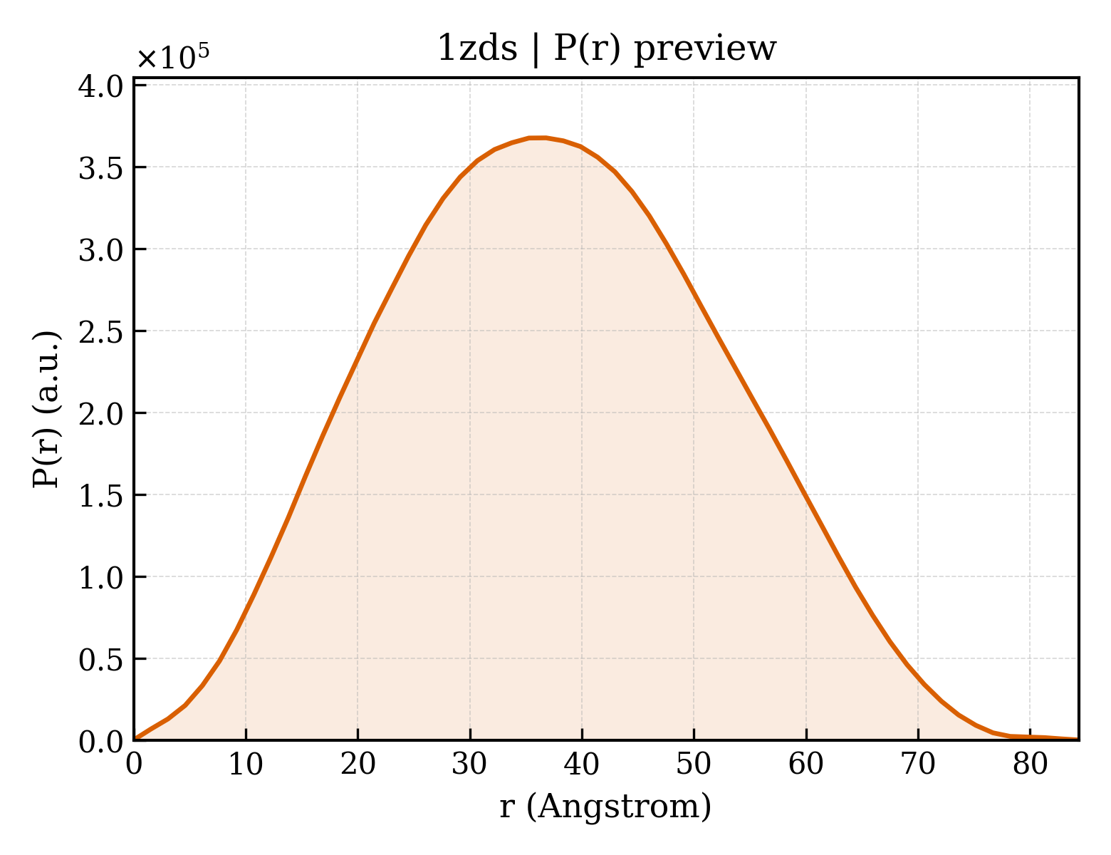 P(r) distribution for 1zds