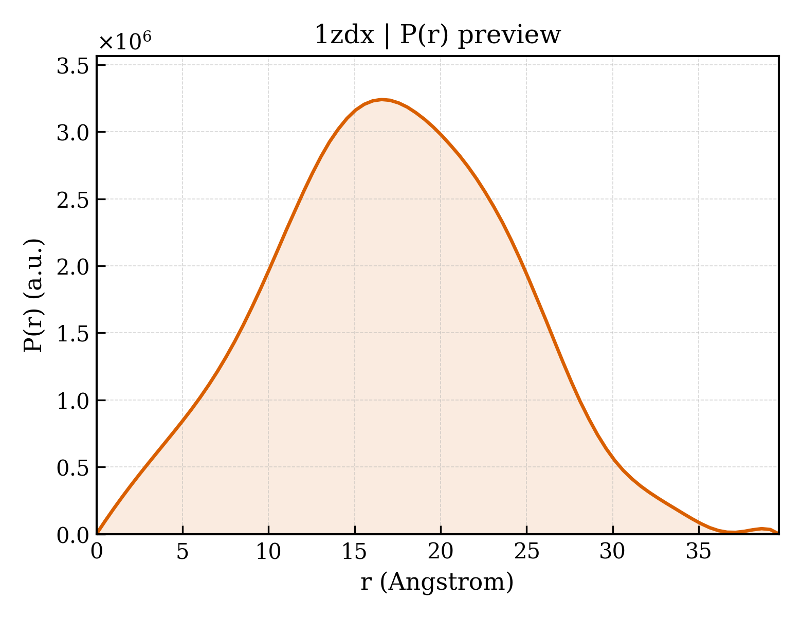 P(r) distribution for 1zdx