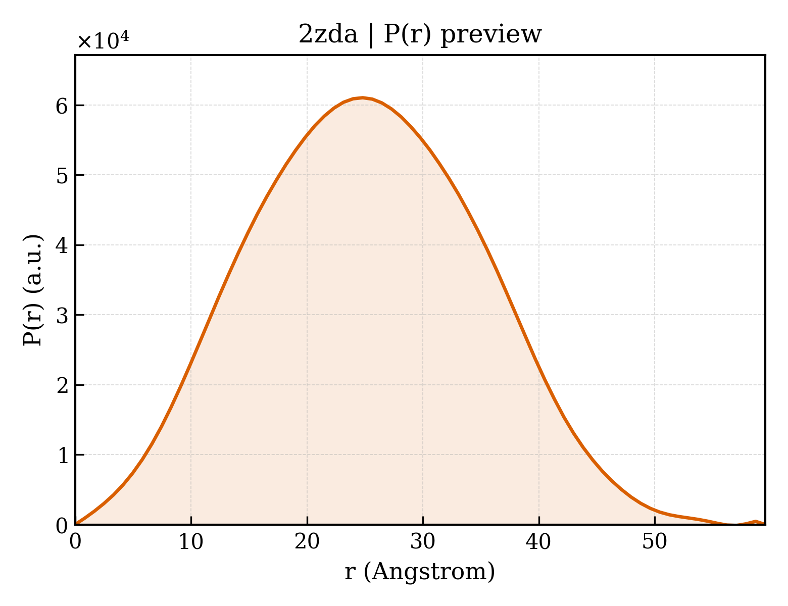 P(r) distribution for 2zda