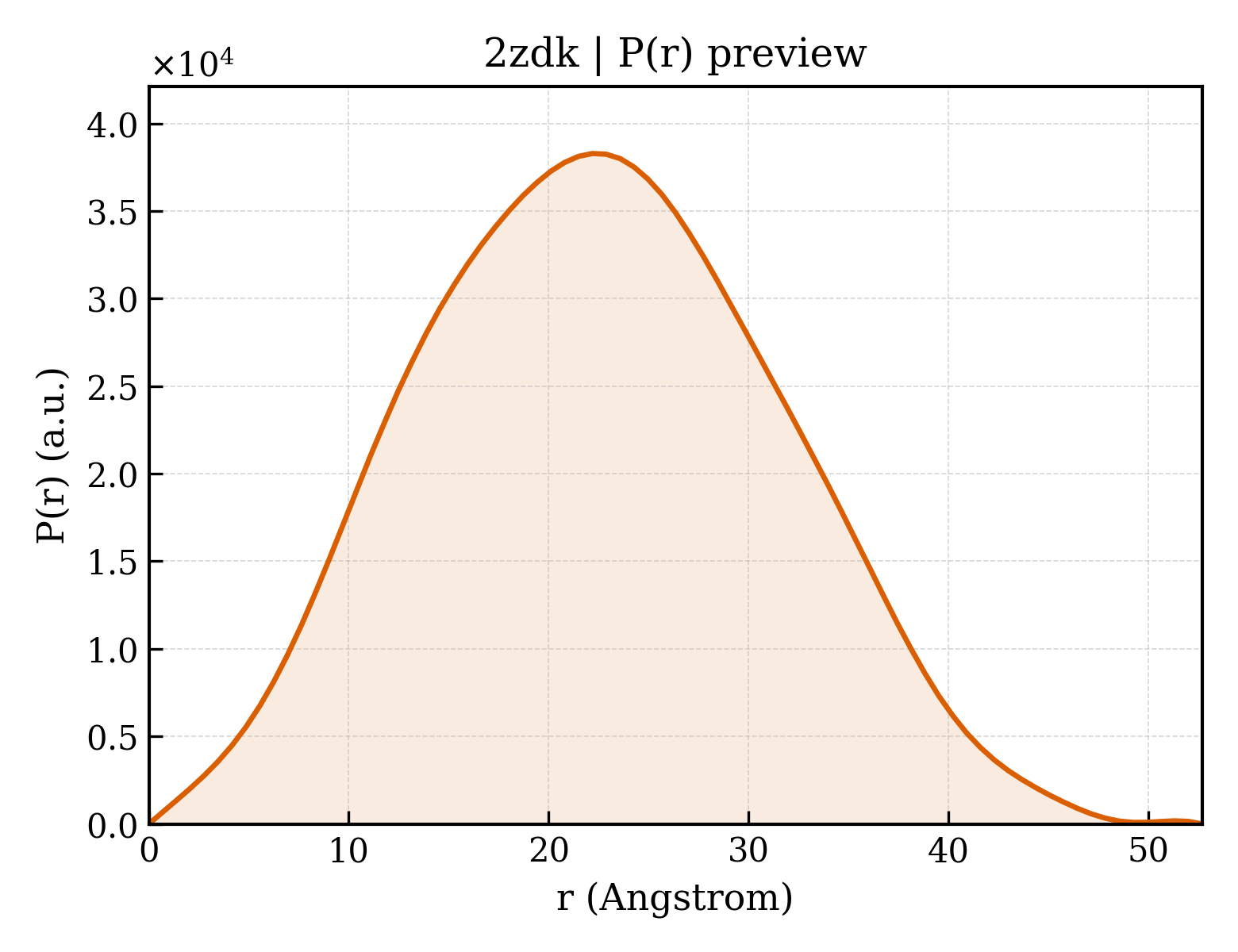P(r) distribution for 2zdk