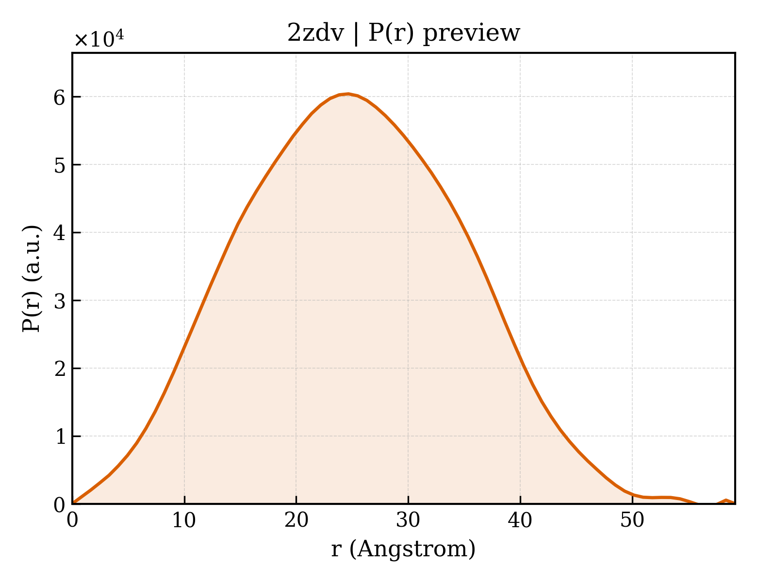 P(r) distribution for 2zdv