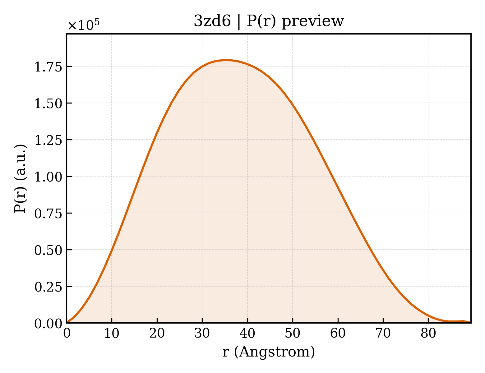 P(r) distribution for 3zd6
