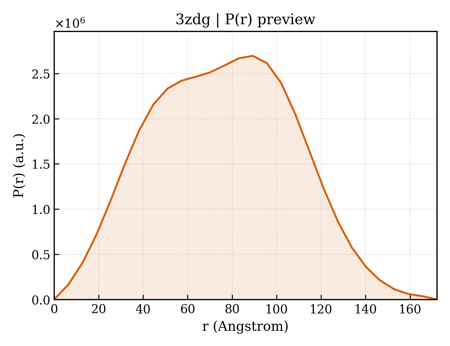 P(r) distribution for 3zdg