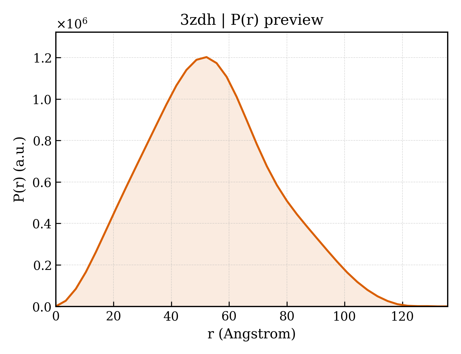 P(r) distribution for 3zdh
