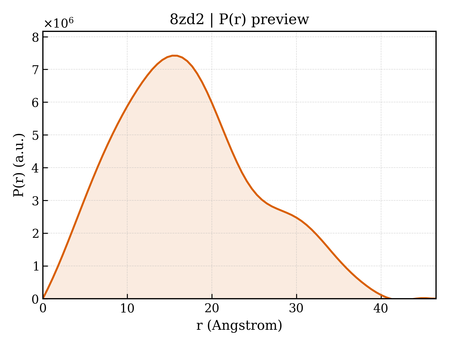P(r) distribution for 8zd2