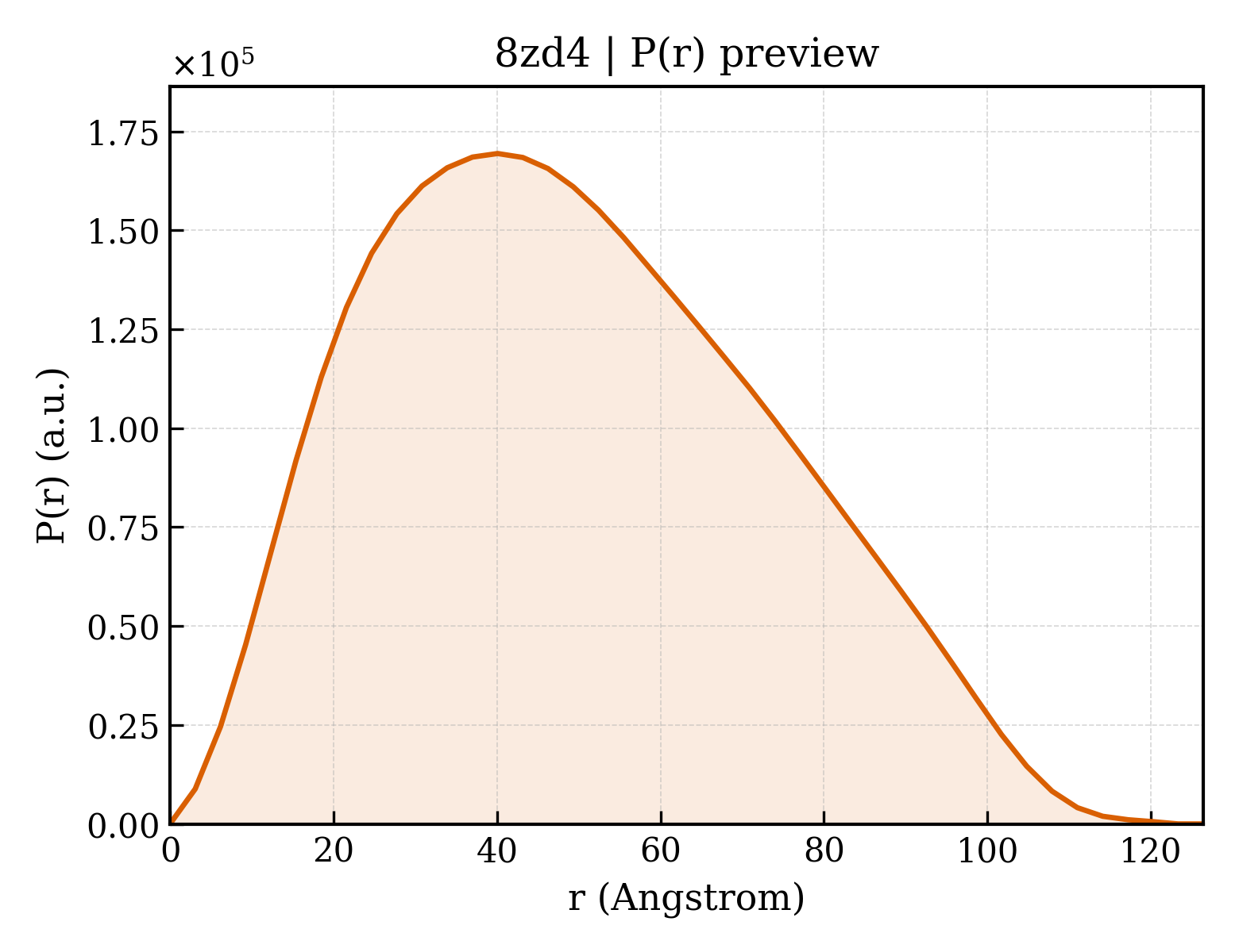 P(r) distribution for 8zd4